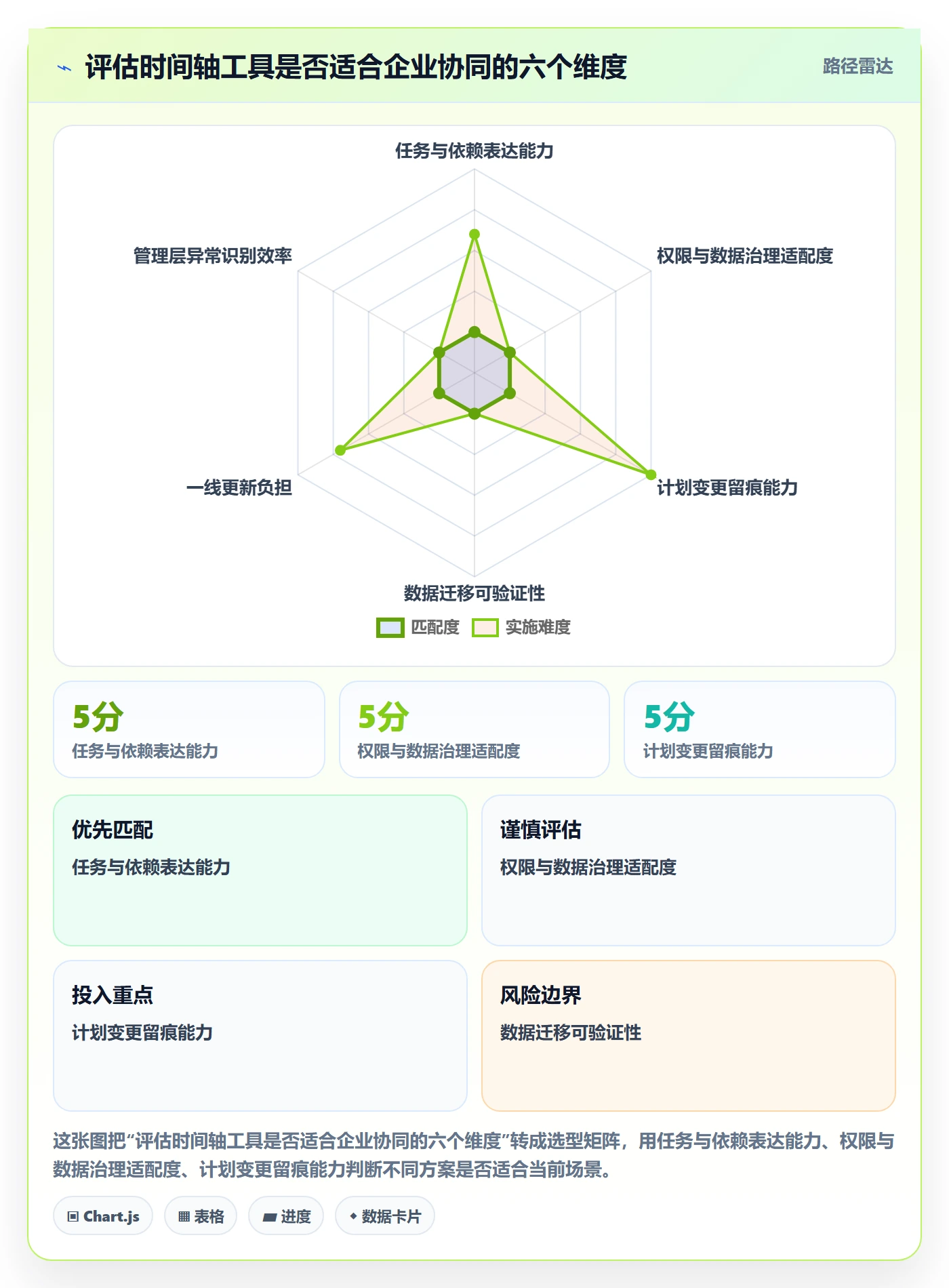 时间轴落地方案:管理层开展甘特图的协同管理案例解析