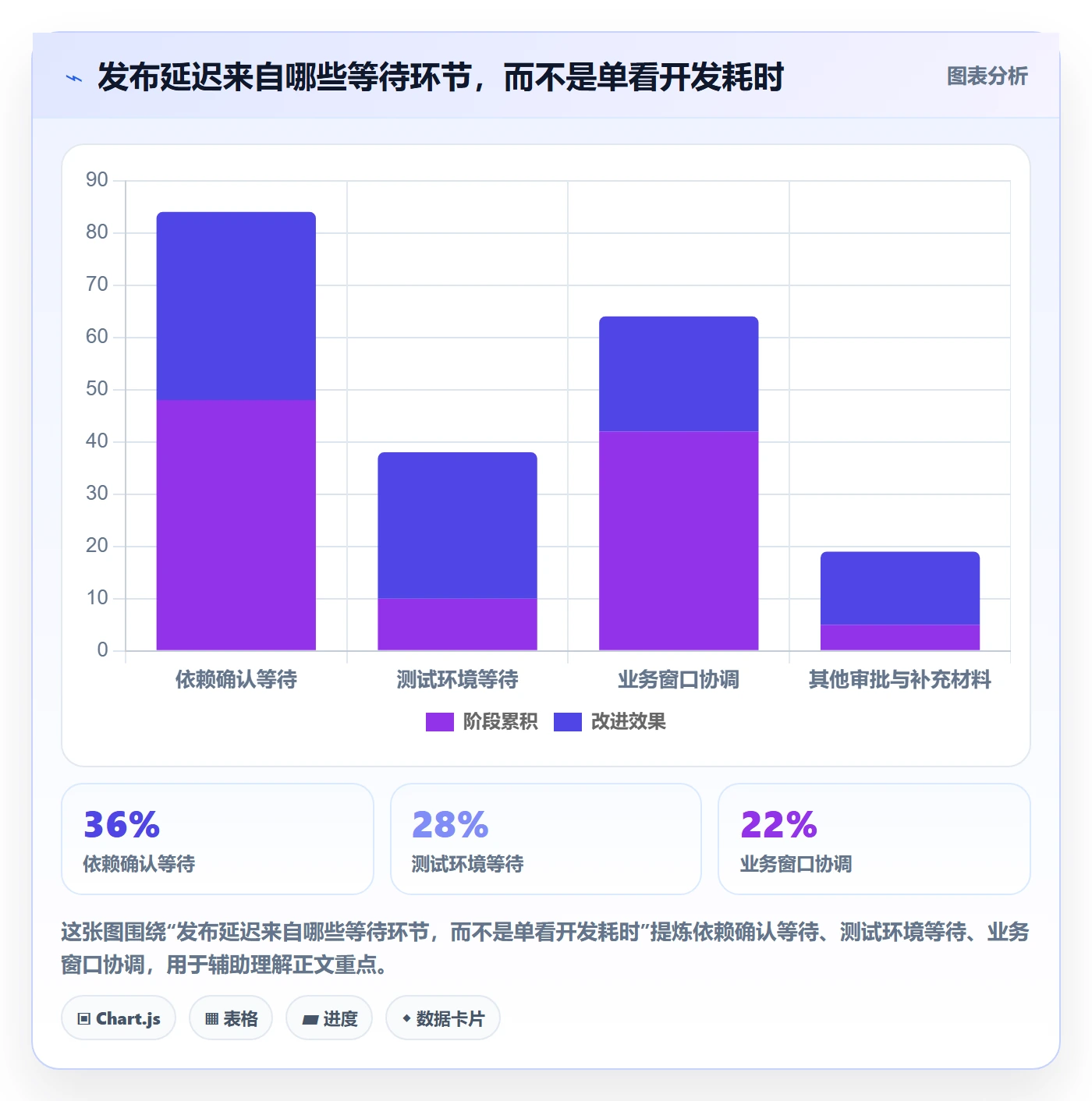 发布流程与规范：管理层发布管理协同管理关键指标