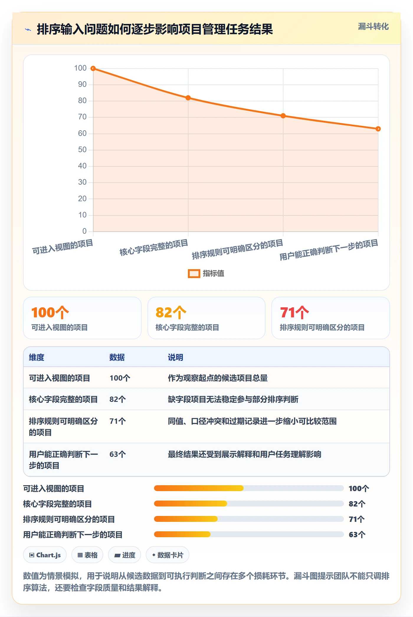 排序流程与规范:项目经理列表视图数据分析关键指标