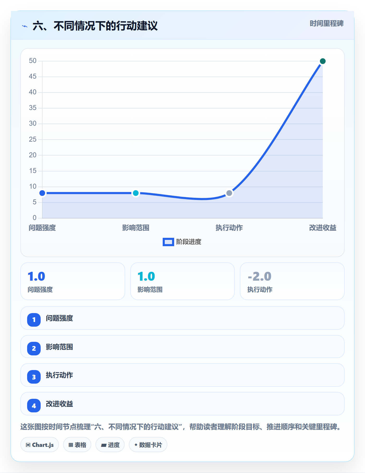 六、不同情况下的行动建议