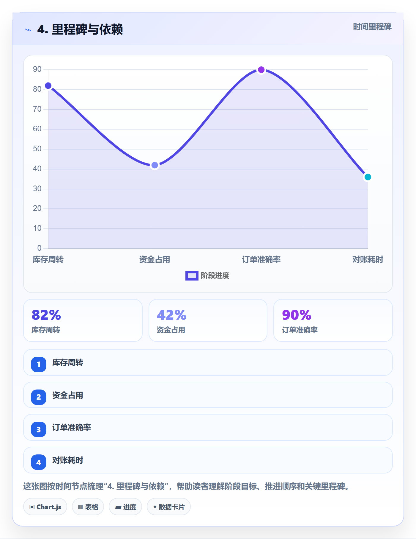 4. 里程碑与依赖