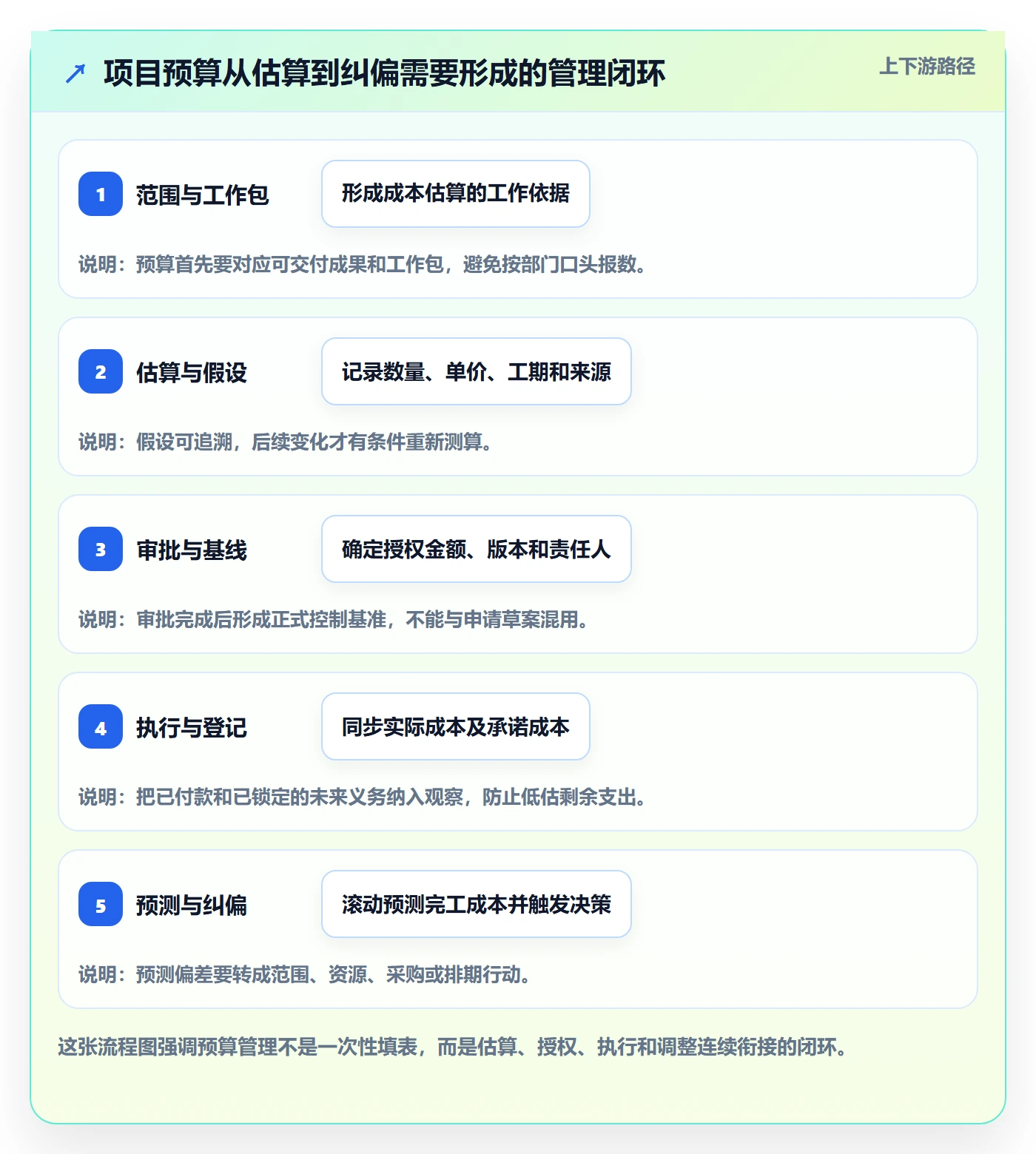 预算管理如何做好项目预算？PMO协同管理与操作步骤