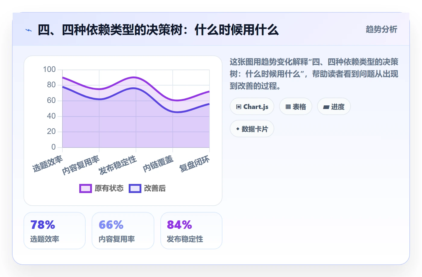 四、四种依赖类型的决策树：什么时候用什么