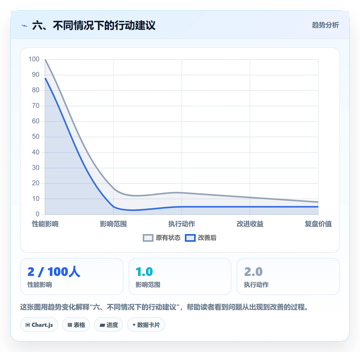 六、不同情况下的行动建议