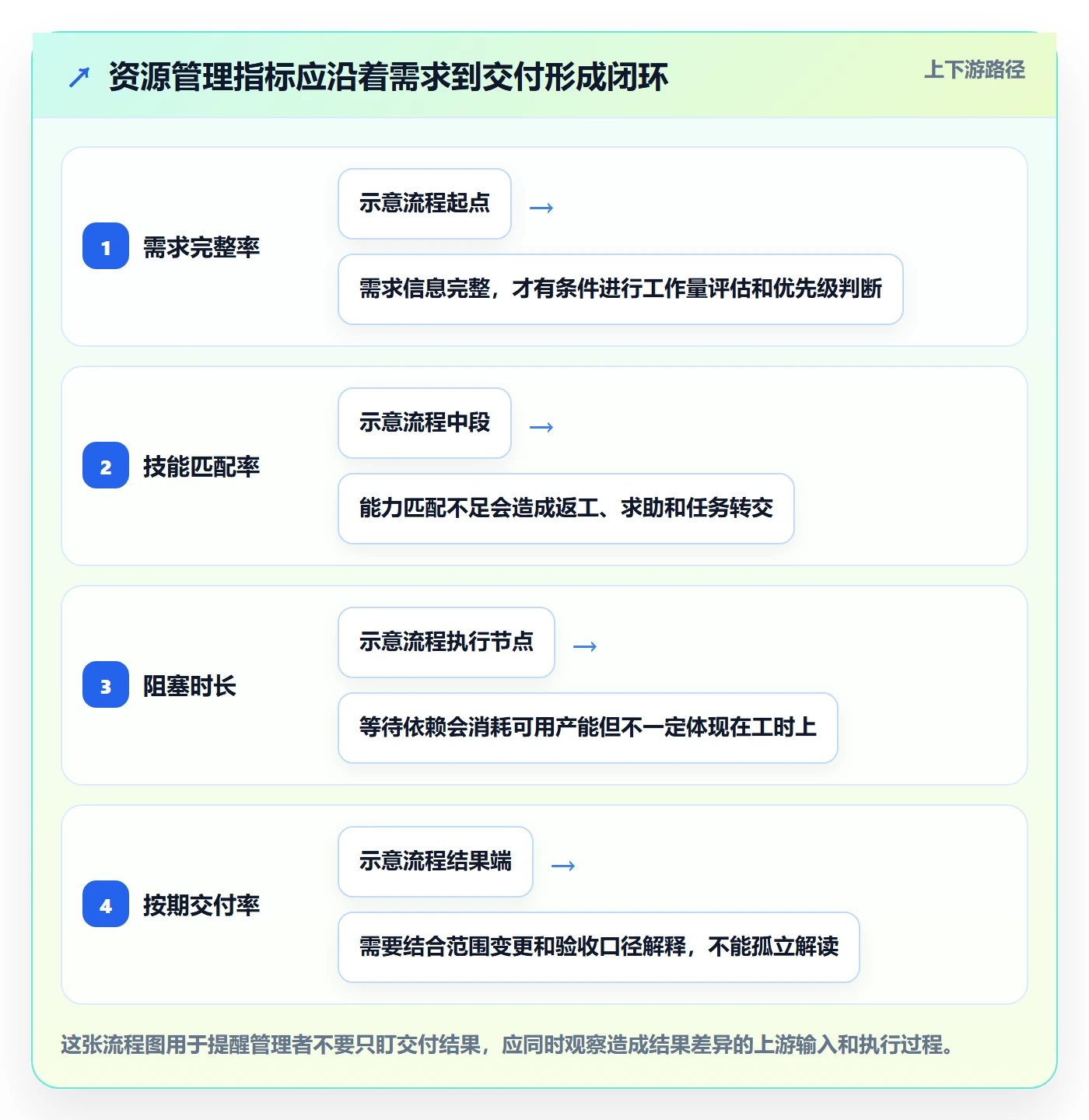 团队流程与规范：企业管理者资源管理落地方案关键指标