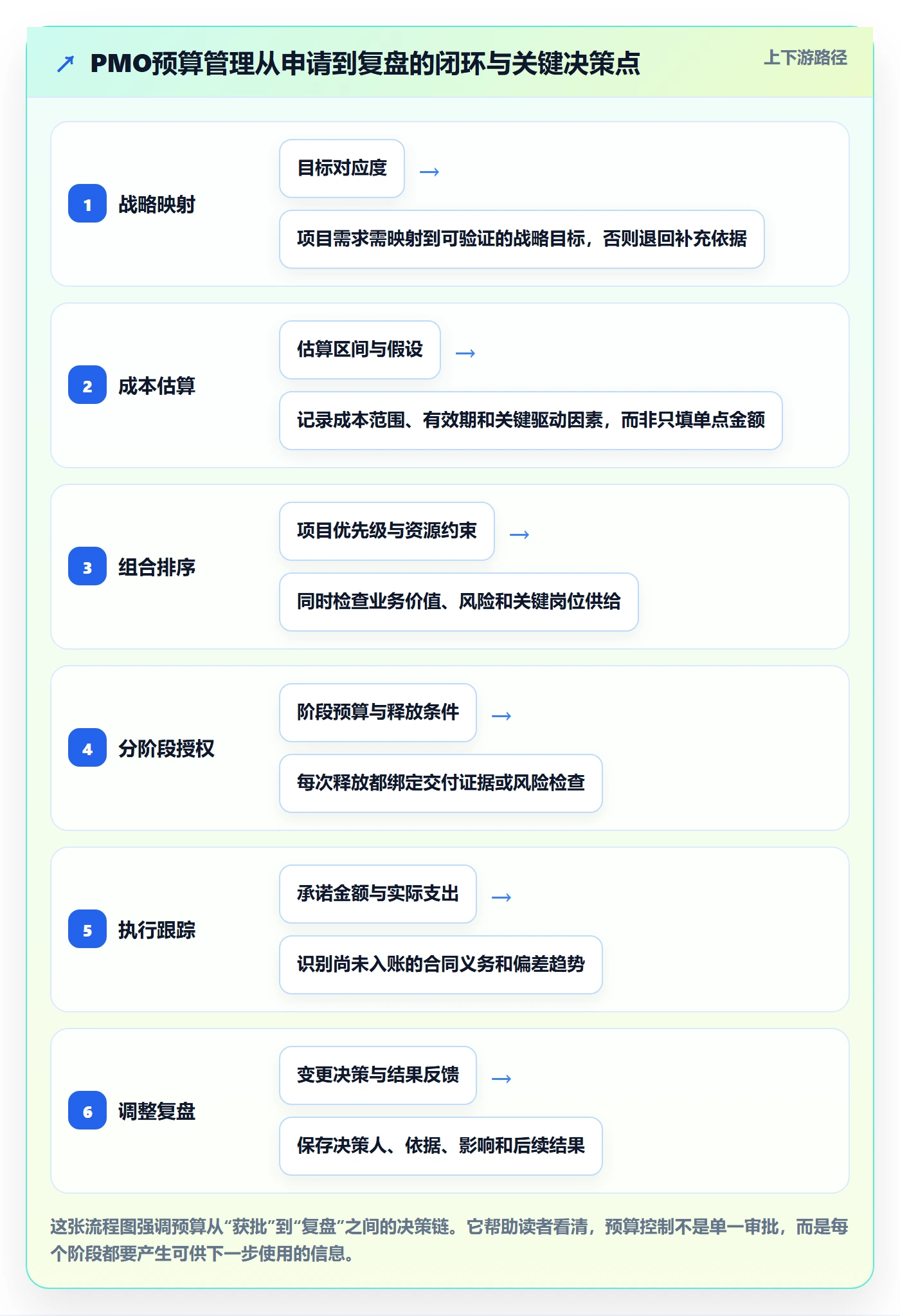 预算分配管理方法大全：PMO预算管理流程优化落地清单