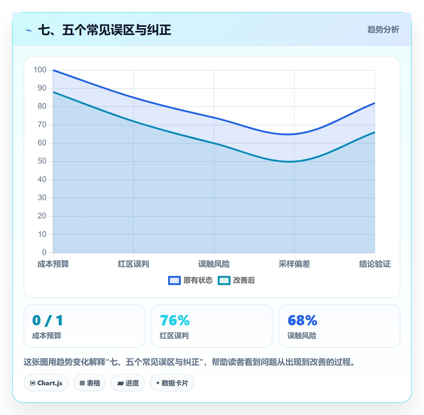 七、五个常见误区与纠正