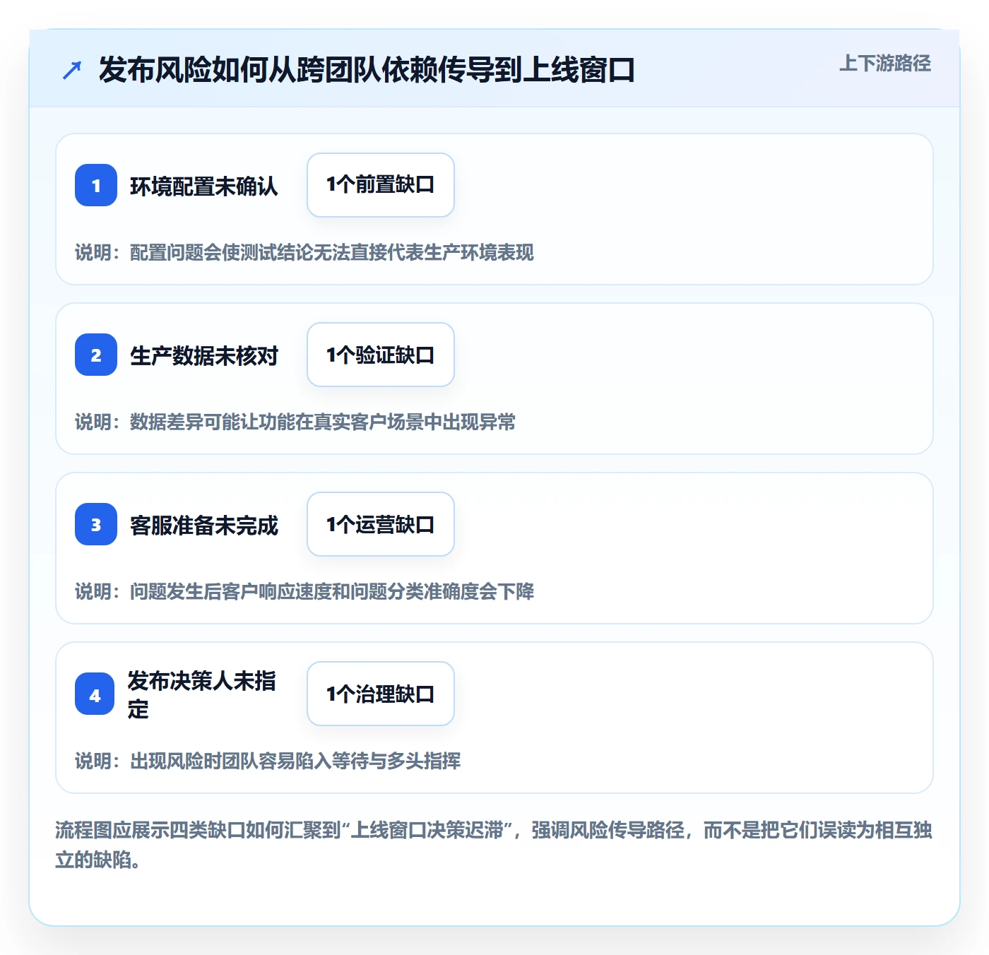 上线实操方法:项目经理提升发布管理效率的协同管理方法与模板