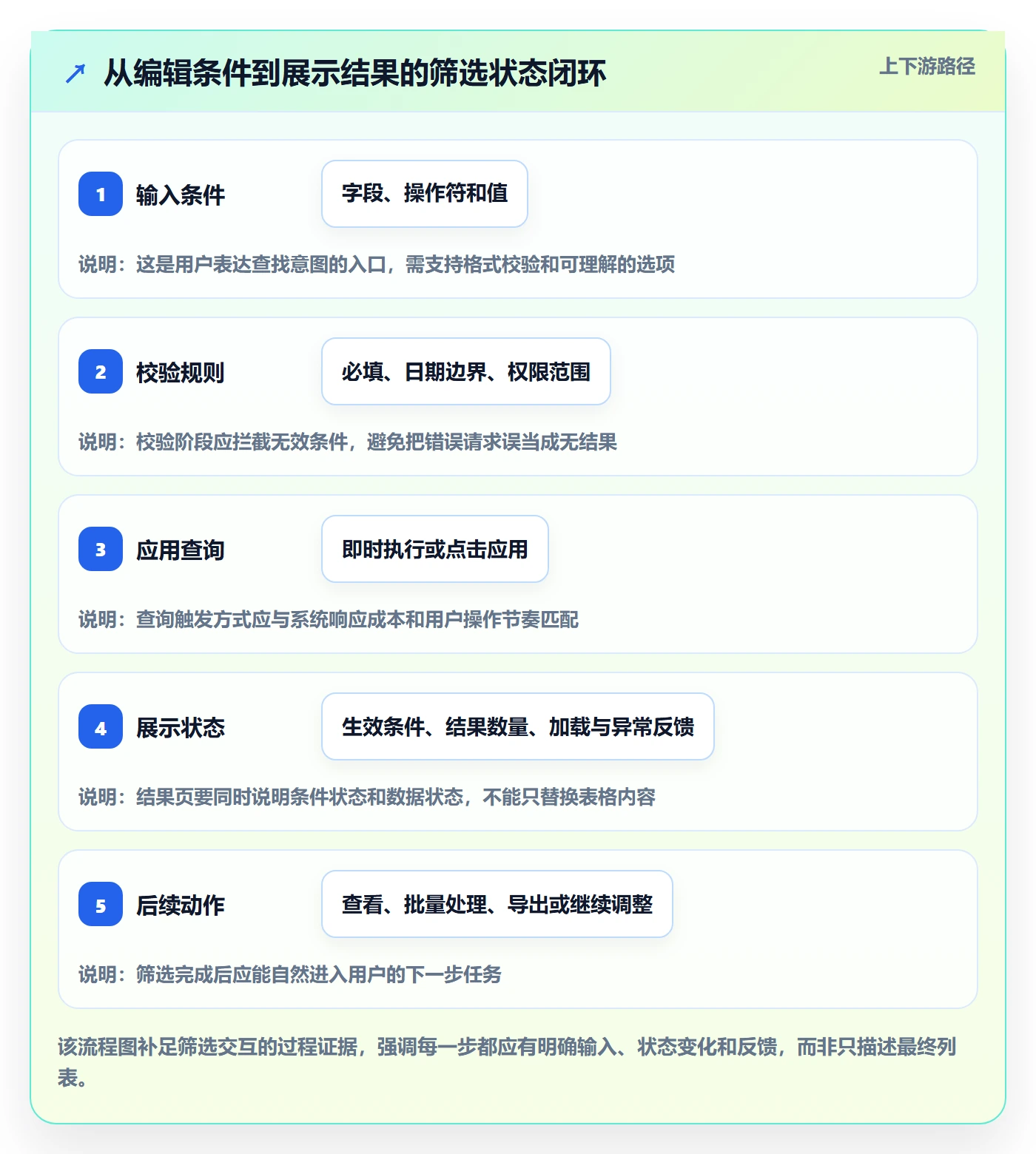 筛选管理方法大全:产品经理列表视图最佳实践落地清单