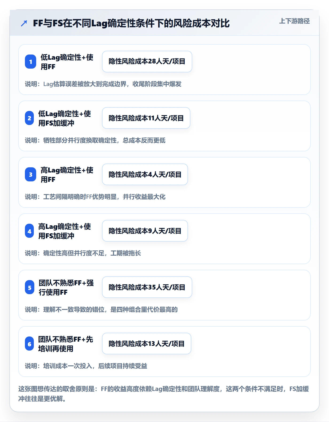 FF怎么做？项目经理风险控制：任务依赖从0到1