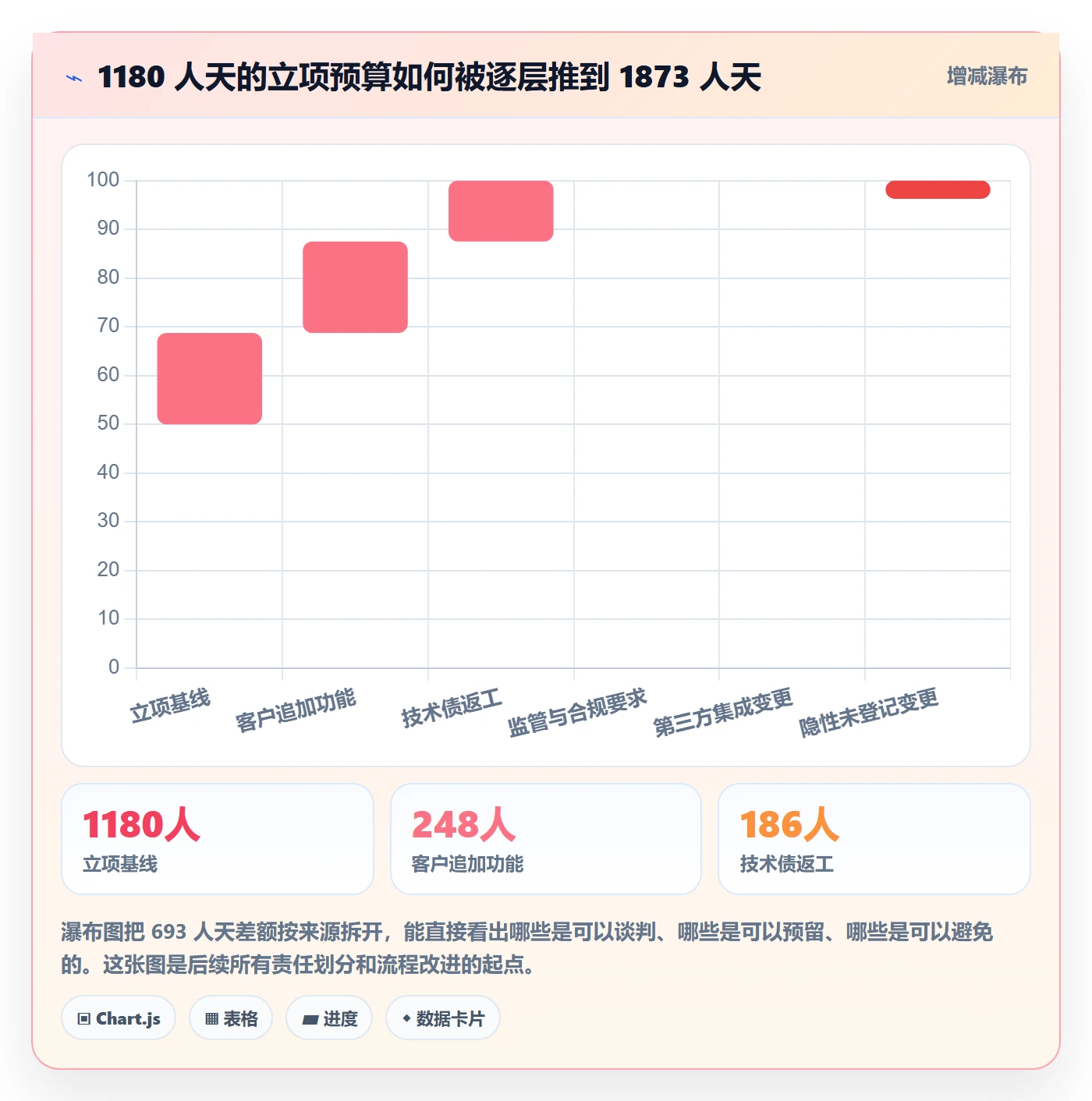 范围变更流程与规范:管理层项目范围数据分析关键指标