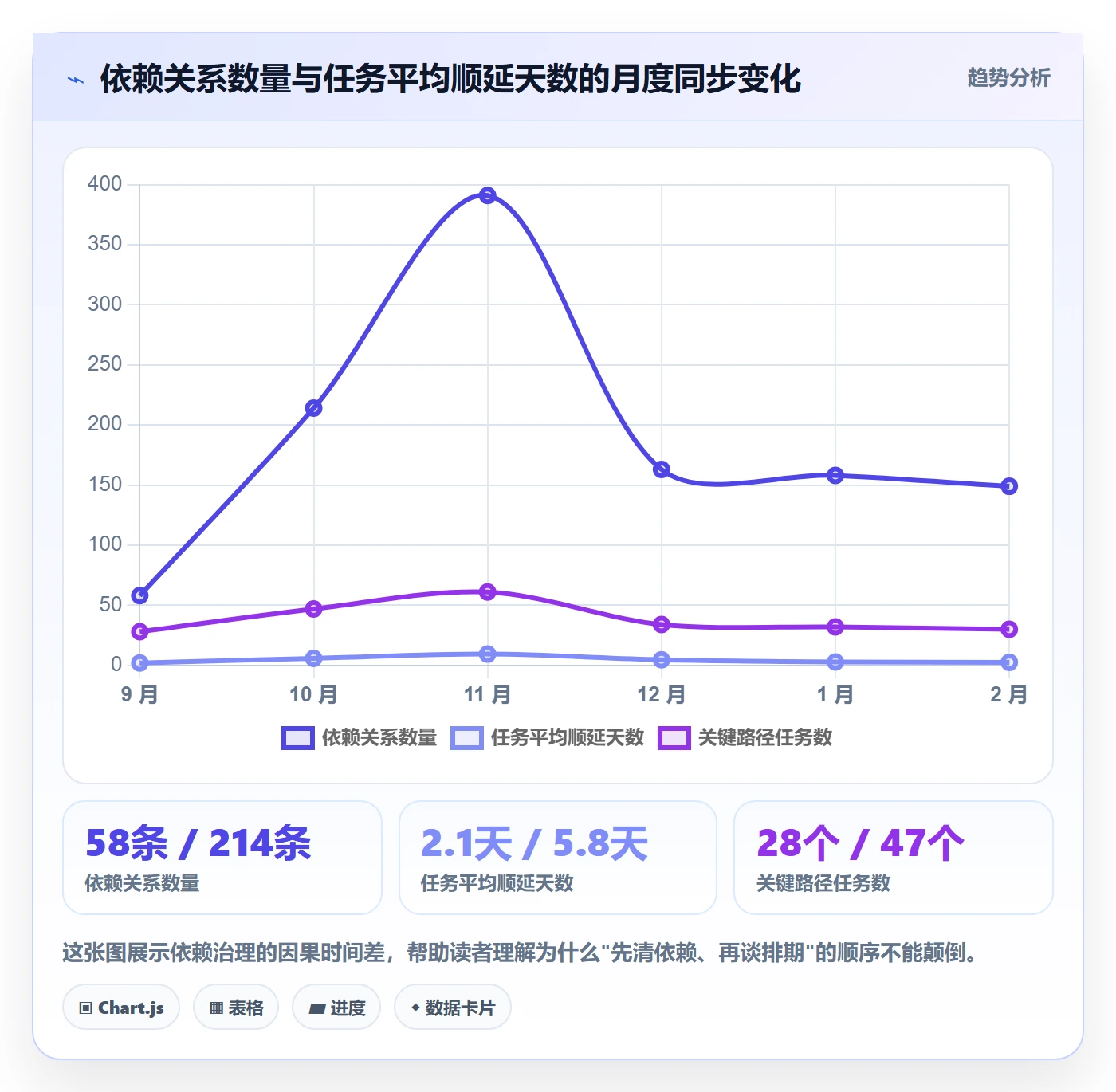 前置任务最佳实践:项目成员任务依赖协同管理,常见问题