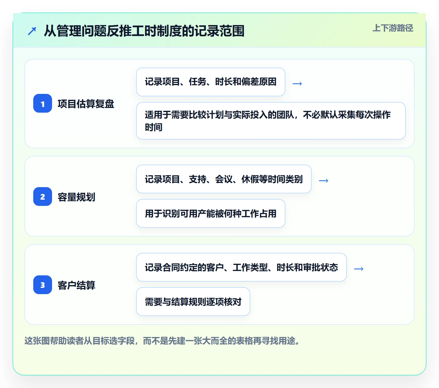 周报工时最佳实践：项目成员工时表制度设计，常见问题