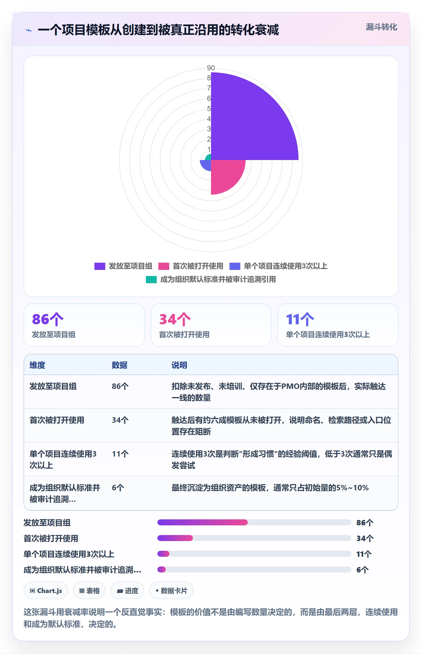项目模板怎么做?PMO流程优化:项目模板从0到1