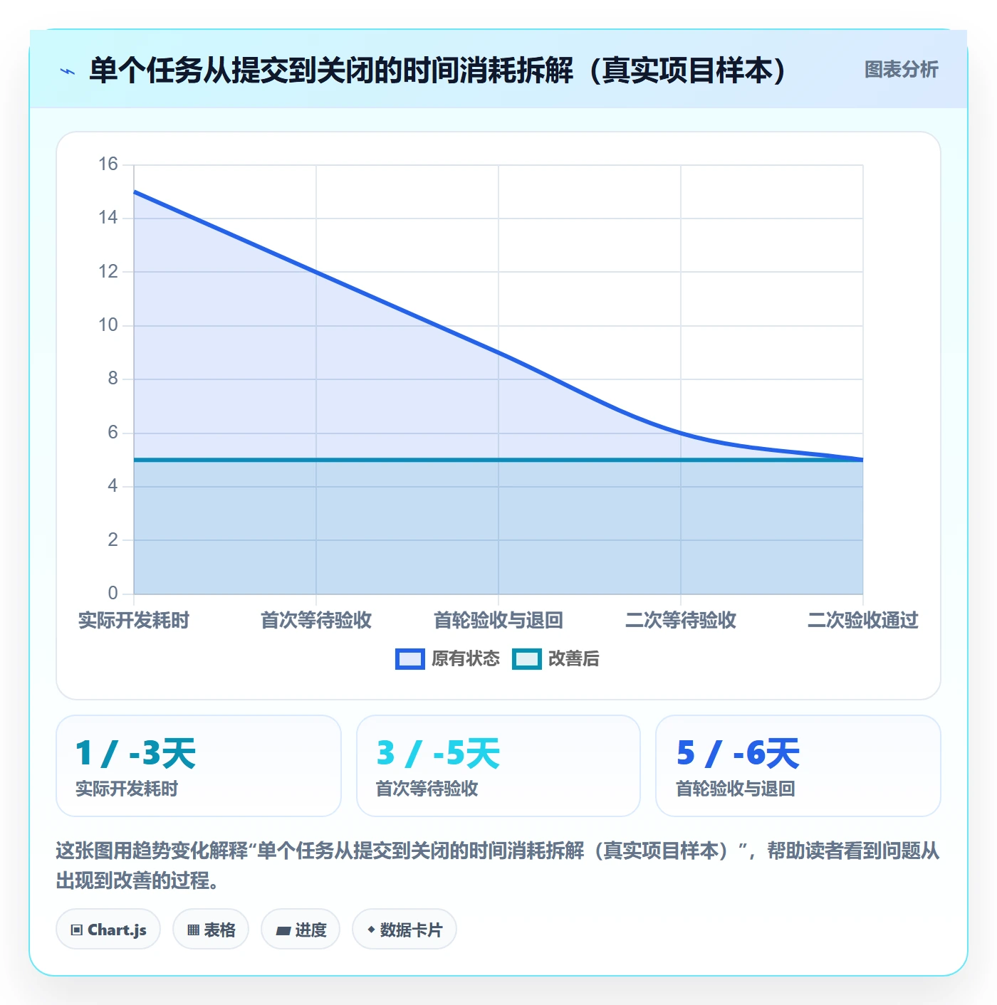提交流程与规范:项目成员任务验收协同管理关键指标
