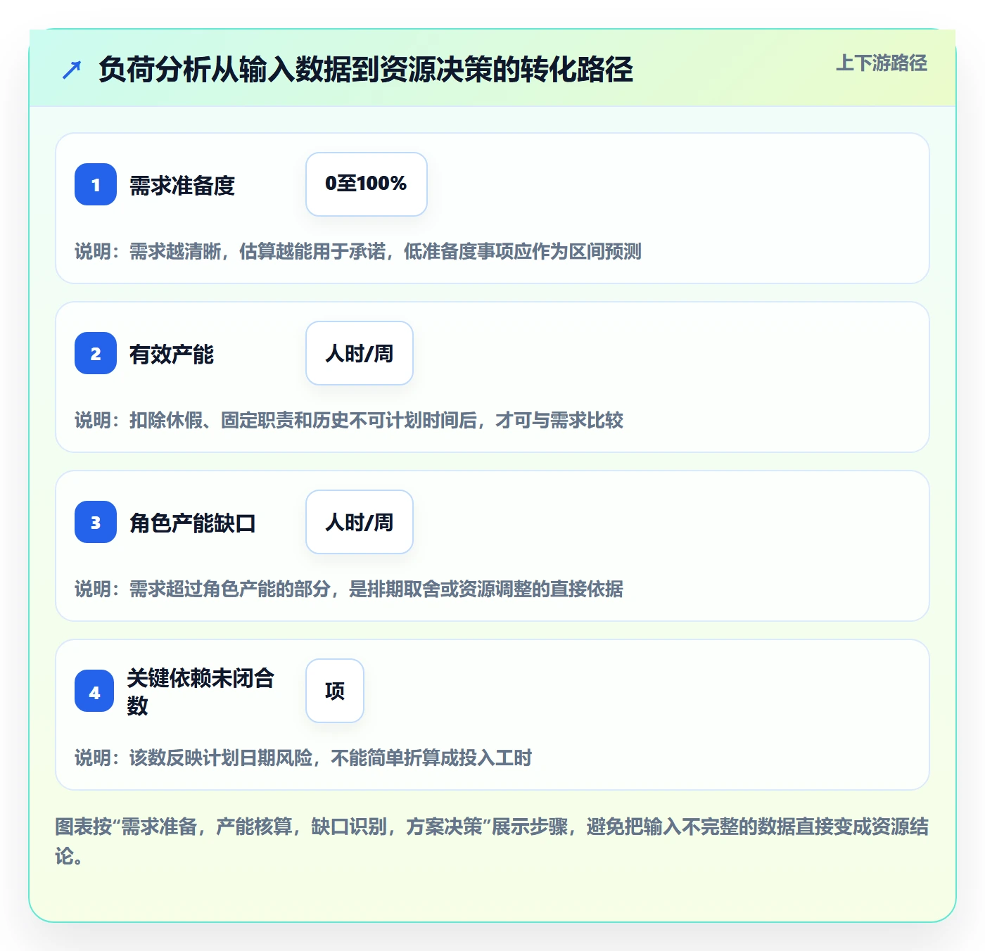 负荷怎么做？产品经理数据分析：资源负载从0到1
