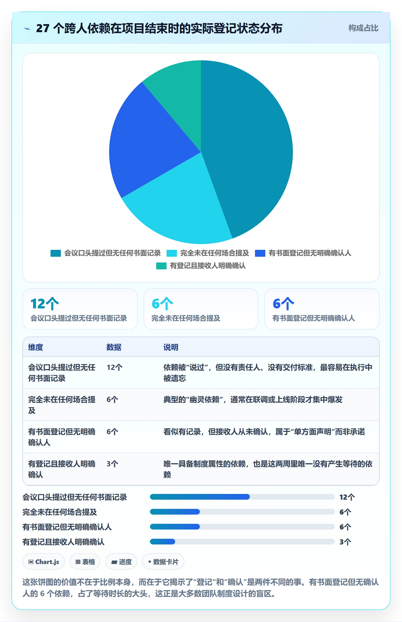 依赖冲突落地方案:项目成员开展任务依赖的制度设计案例解析