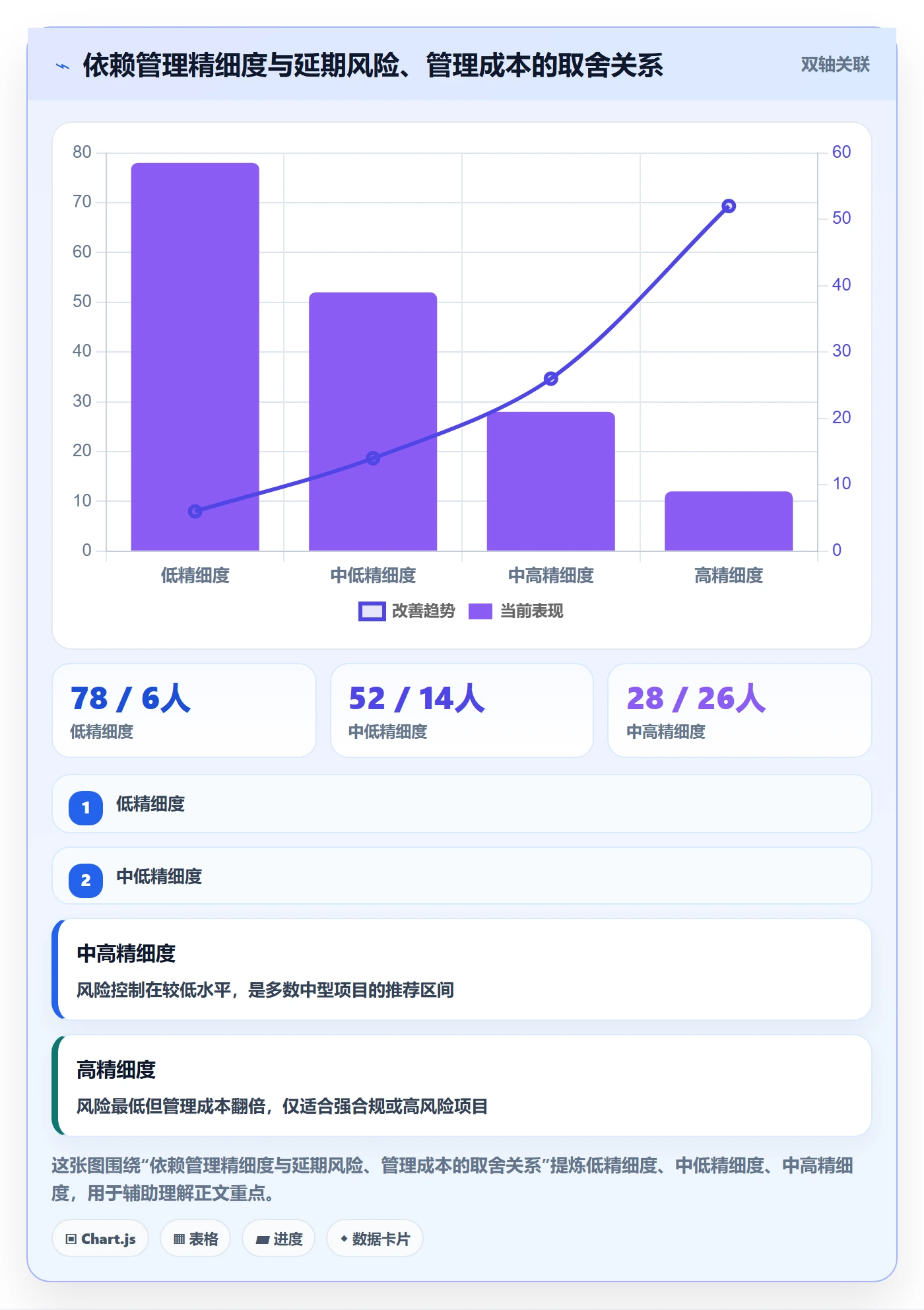 后置任务最佳实践:项目经理任务依赖数据分析,常见问题