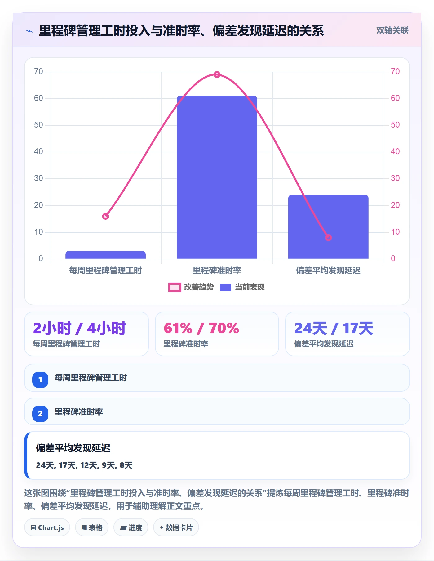 里程碑实操方法：项目经理提升里程碑效率的数据分析方法与模板