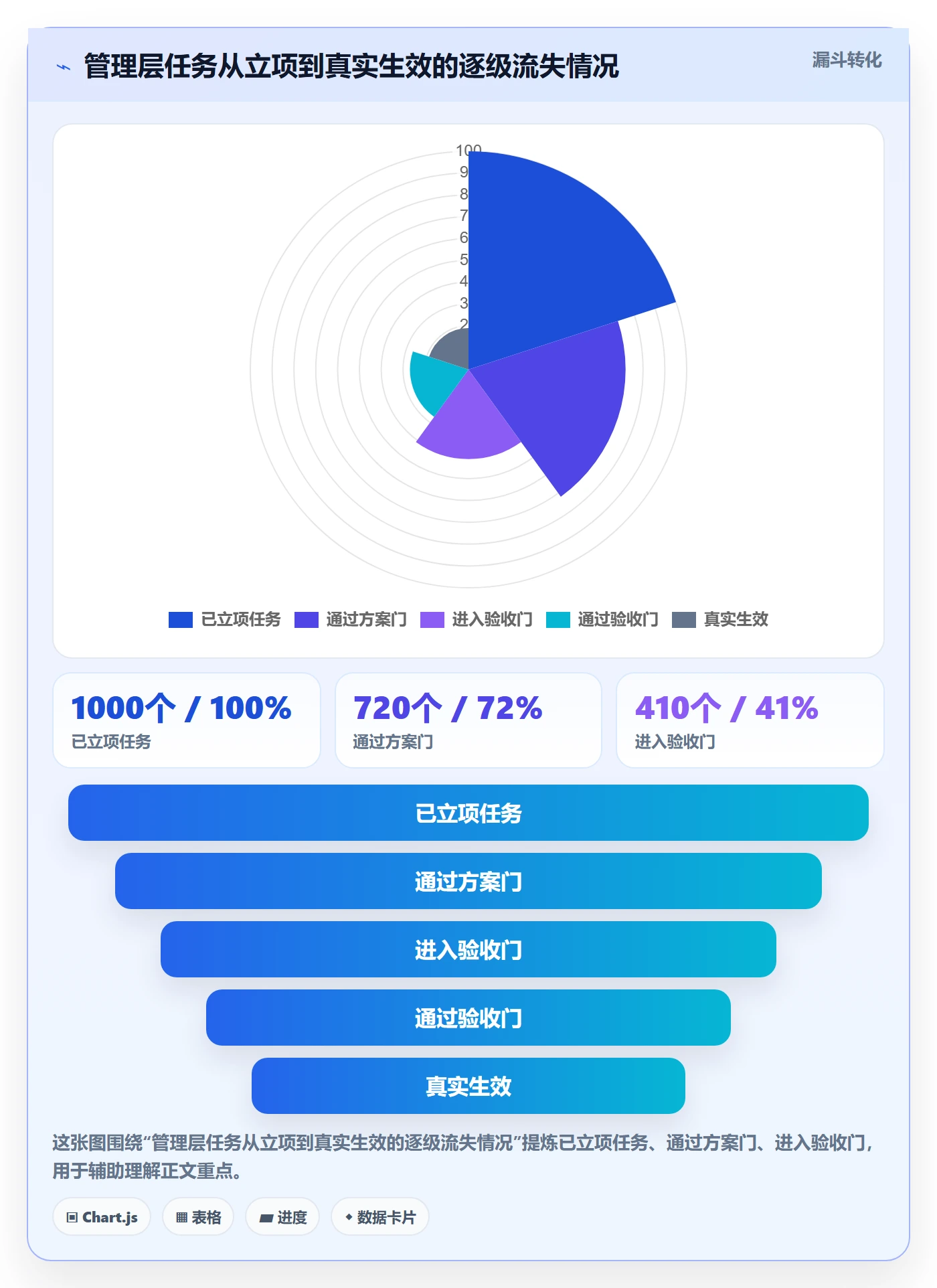 完成度流程与规范:管理层任务属性效率提升关键指标