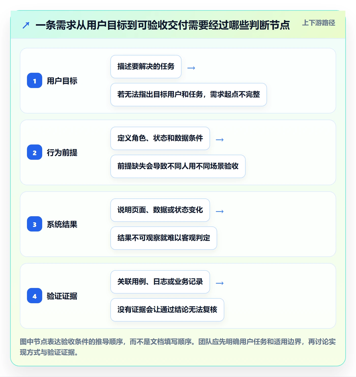 产品需求验收条件全流程：产品经理流程优化与一文讲清