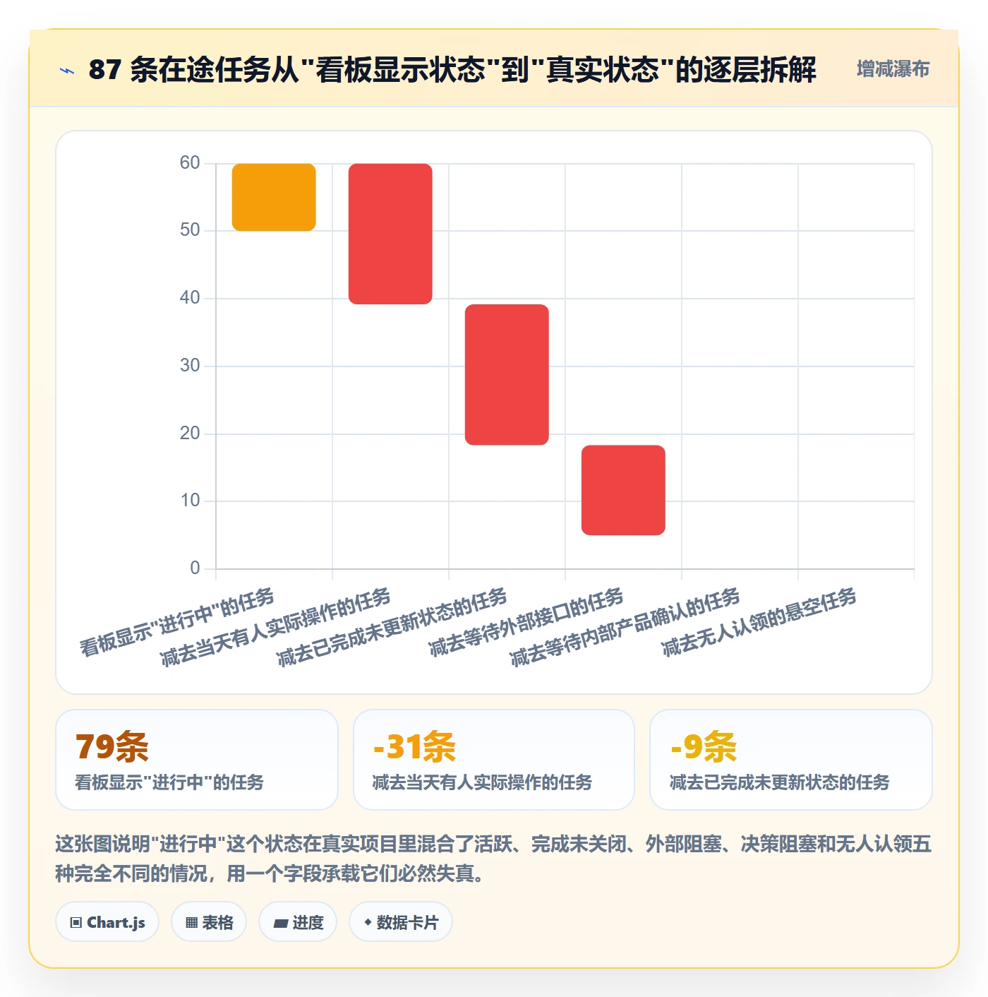 状态怎么做?项目经理风险控制:任务属性从0到1