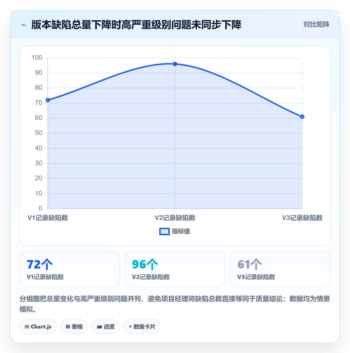 缺陷最佳实践：项目经理Bug / 缺陷数据分析，常见问题