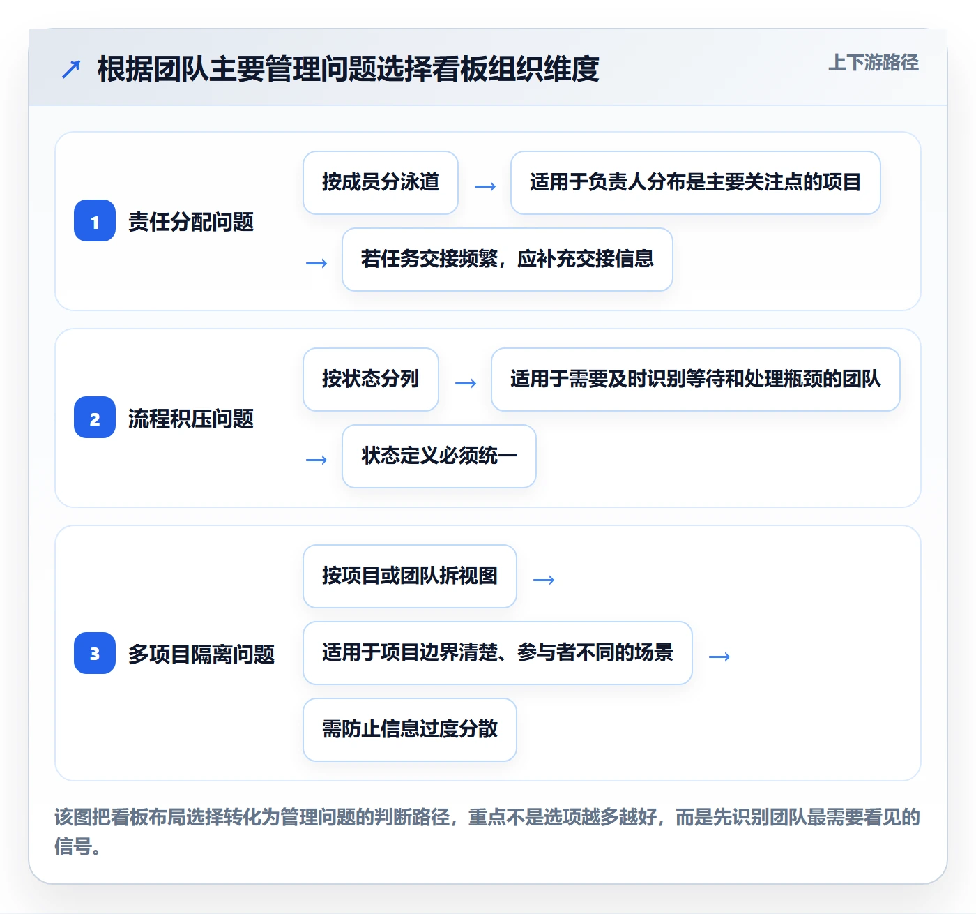 泳道最佳实践：项目成员看板入门指南，常见问题