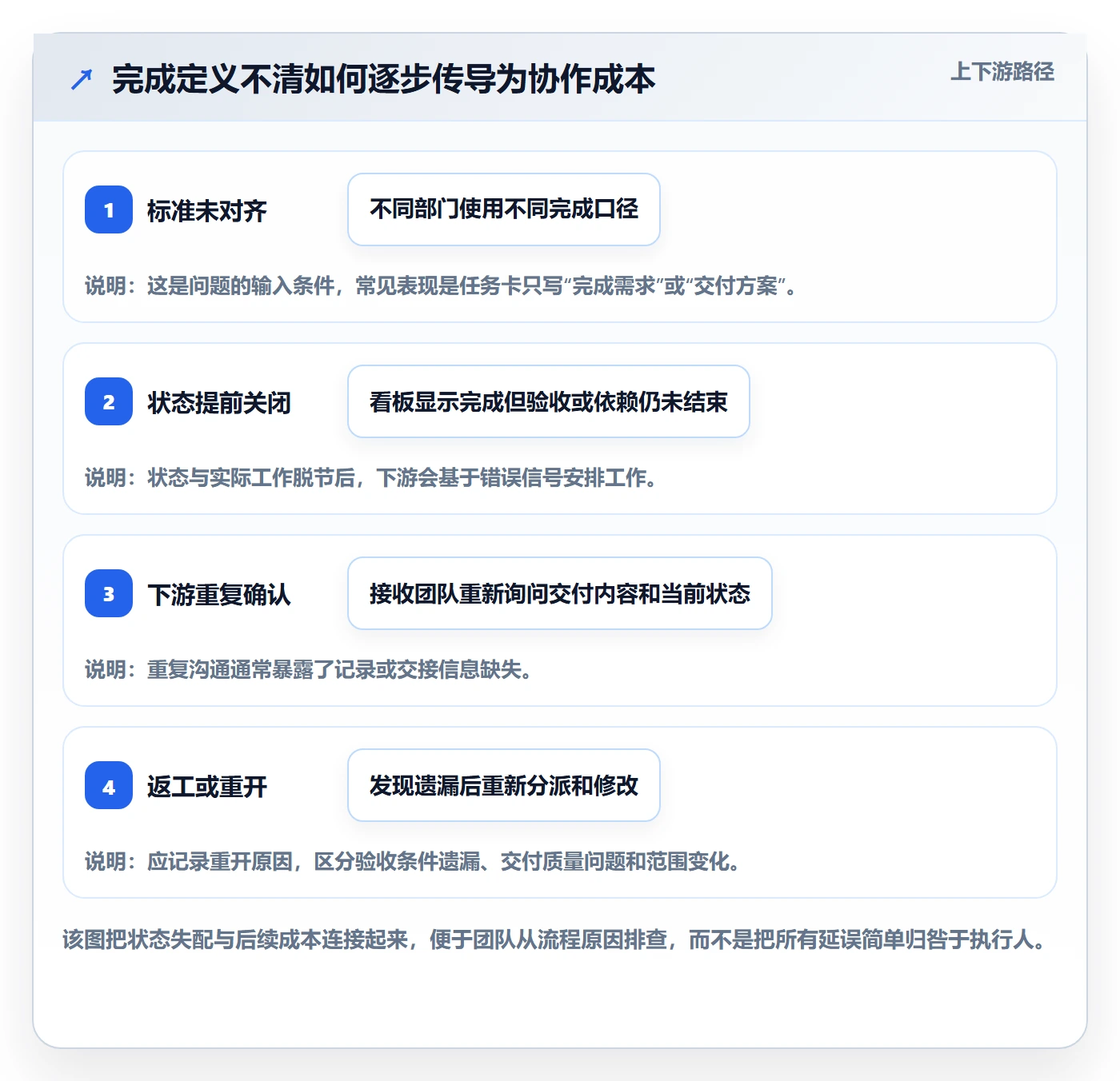 看板如何做好已完成？跨部门团队制度设计与操作步骤