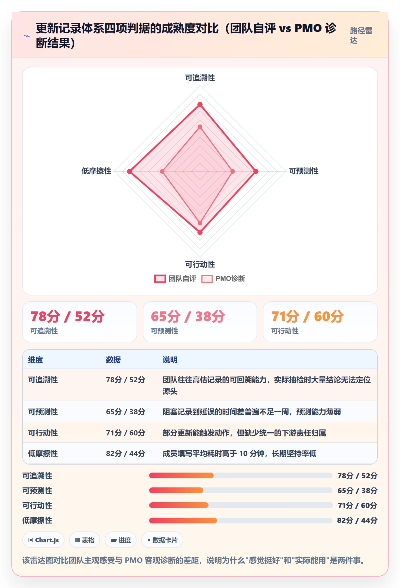 更新记录管理指南：PMO如何做好进度跟踪，入门指南全流程
