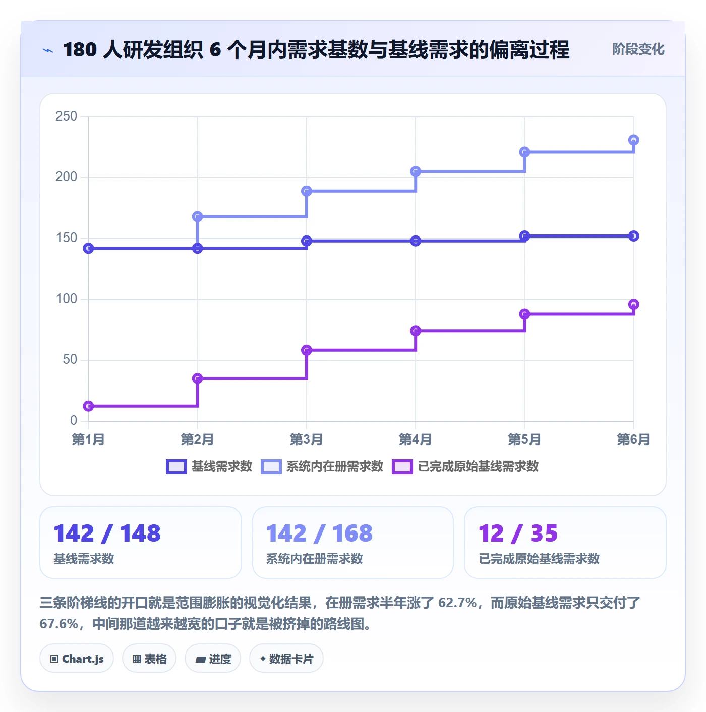 范围边界最佳实践:研发团队项目范围数据分析,常见问题