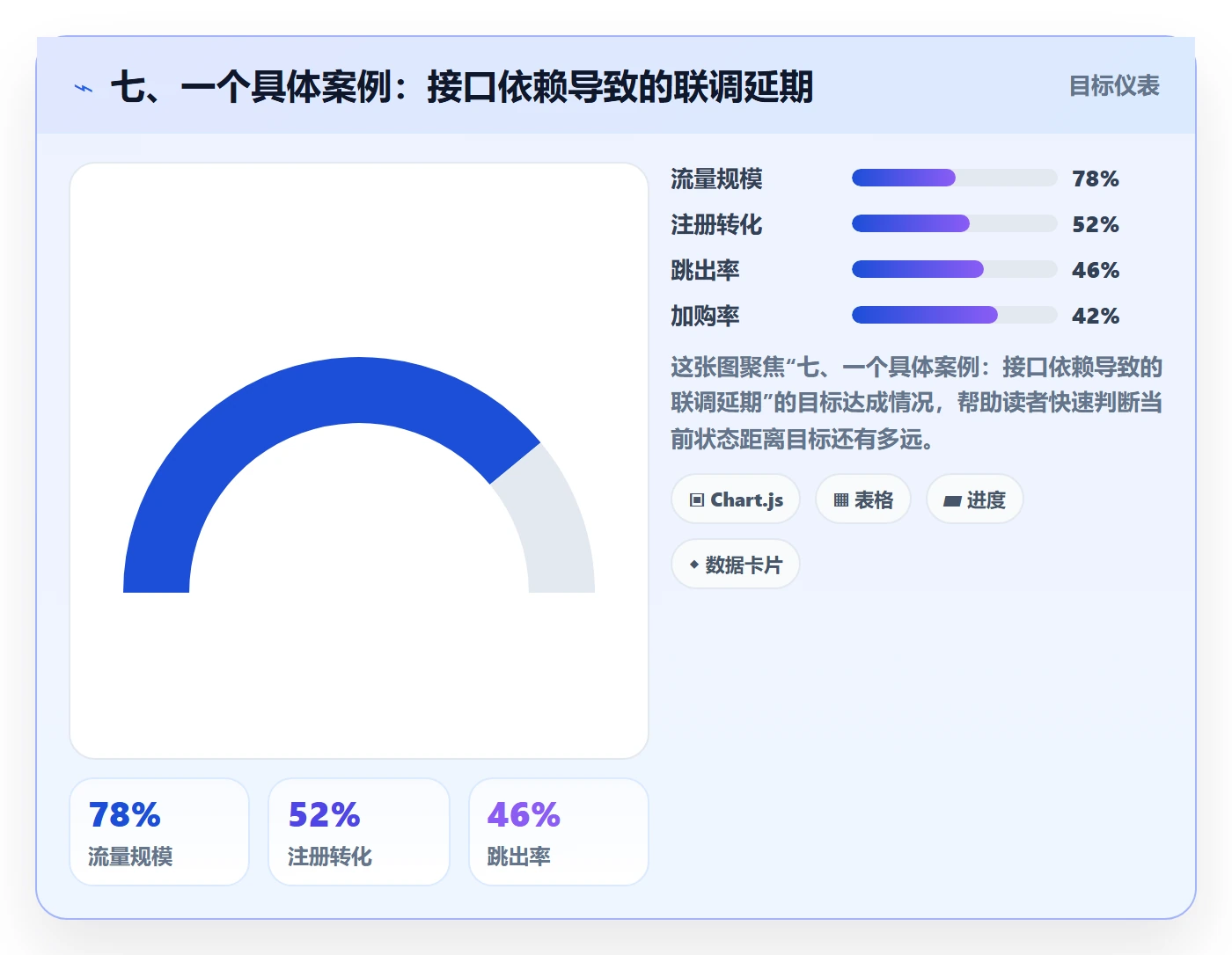 七、一个具体案例:接口依赖导致的联调延期