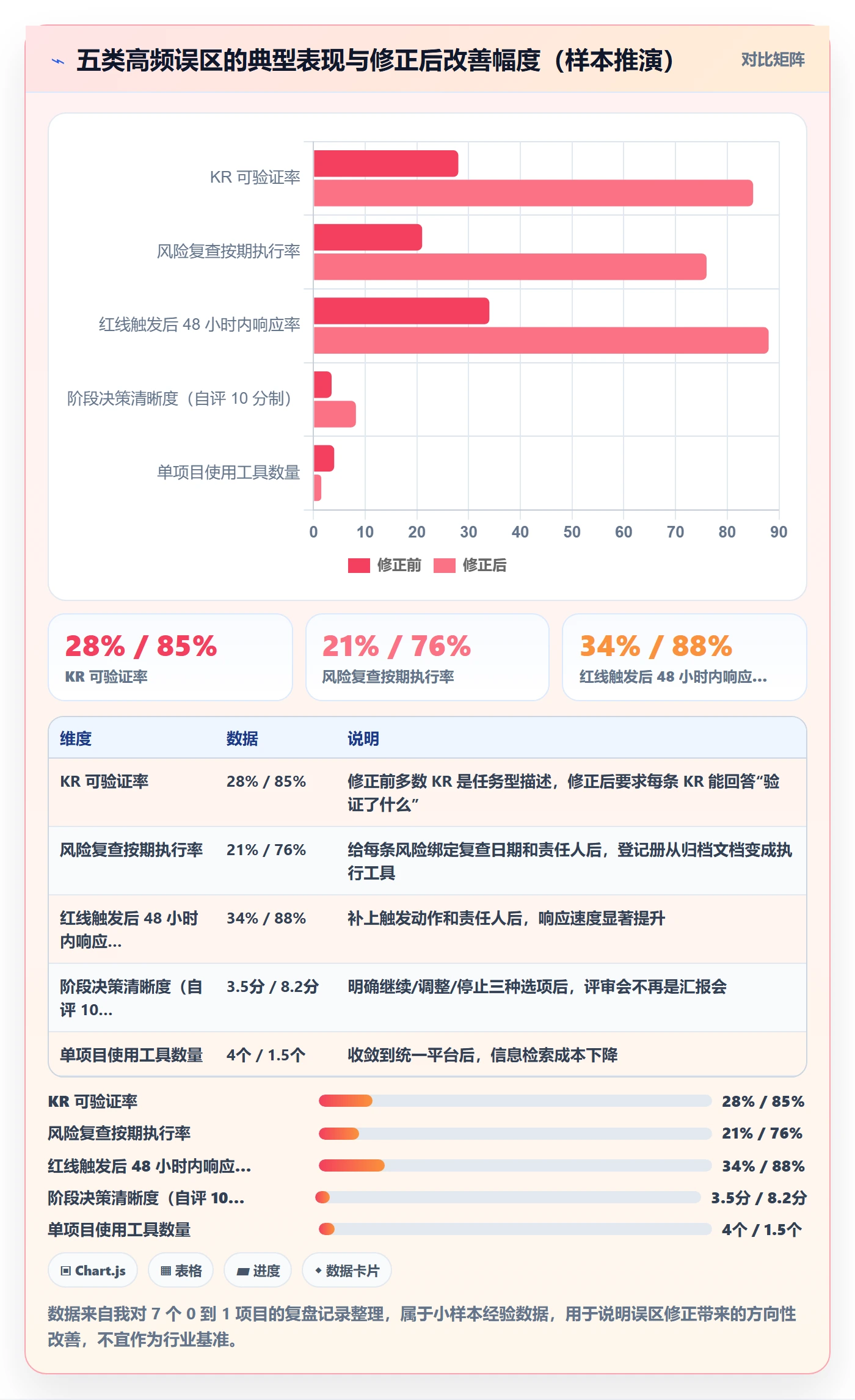 关键结果怎么做?项目经理风险控制:项目目标从0到1