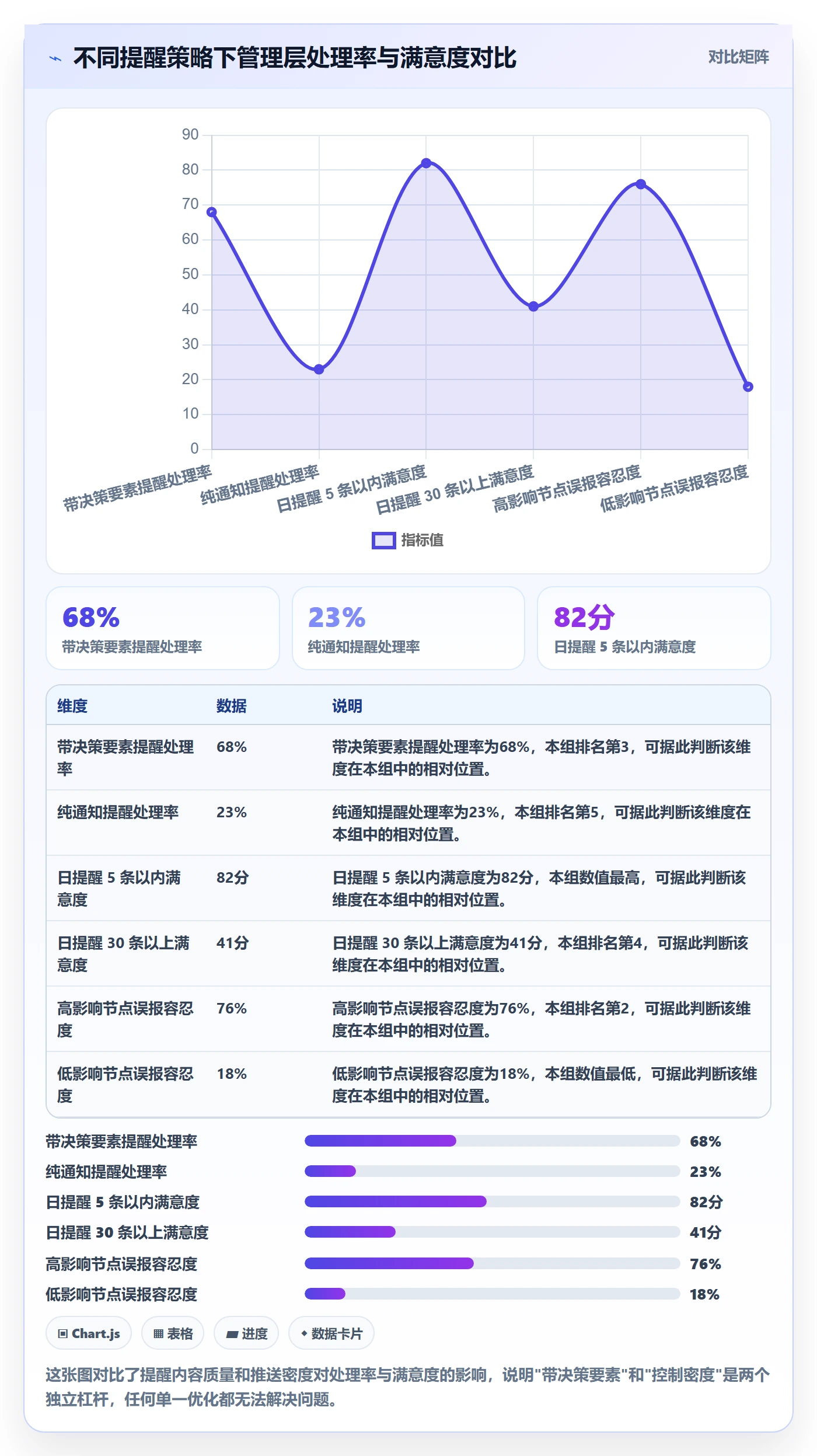 提前提醒最佳实践：管理层任务提醒风险控制，常见问题