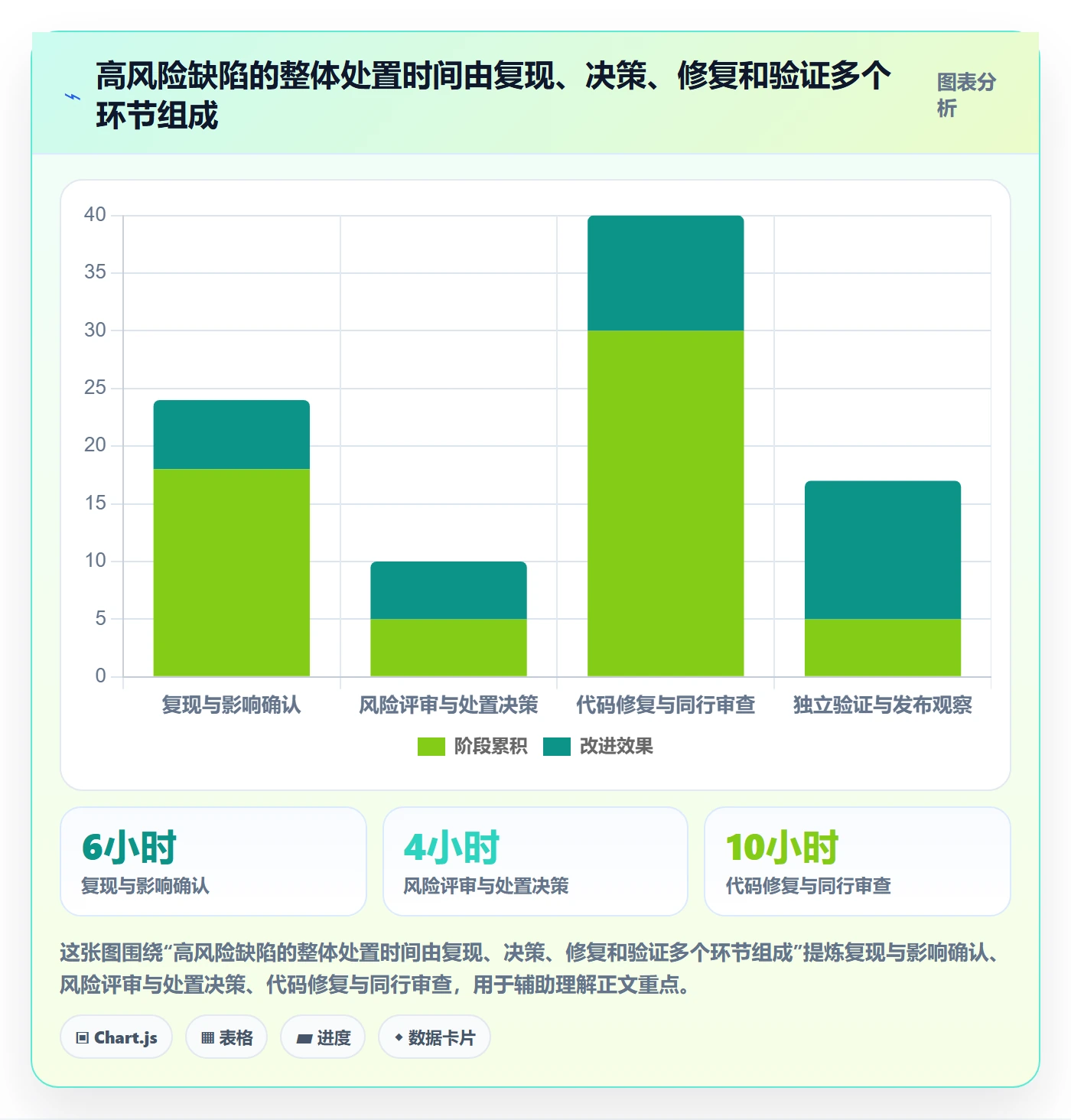 修复最佳实践:企业管理者Bug / 缺陷风险控制,常见问题