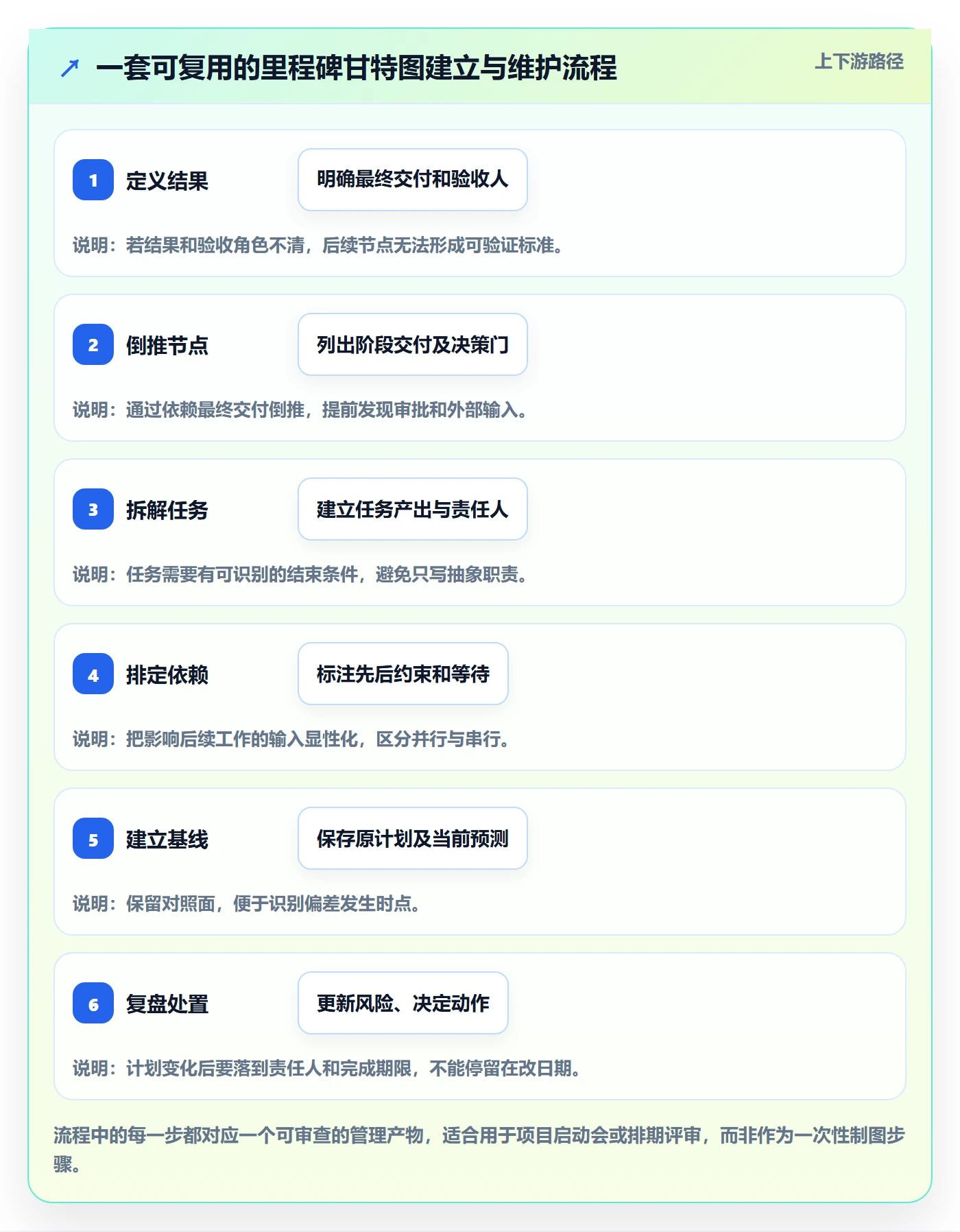 里程碑流程与规范：项目成员甘特图实操方法关键指标