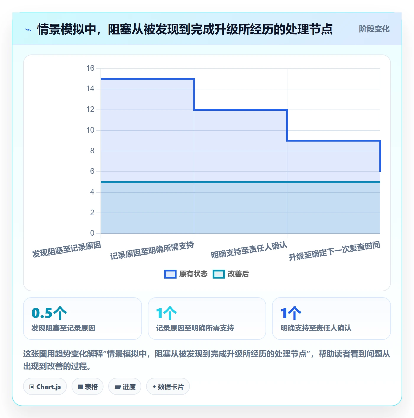 进行中实操方法：项目经理提升看板效率的制度设计方法与模板