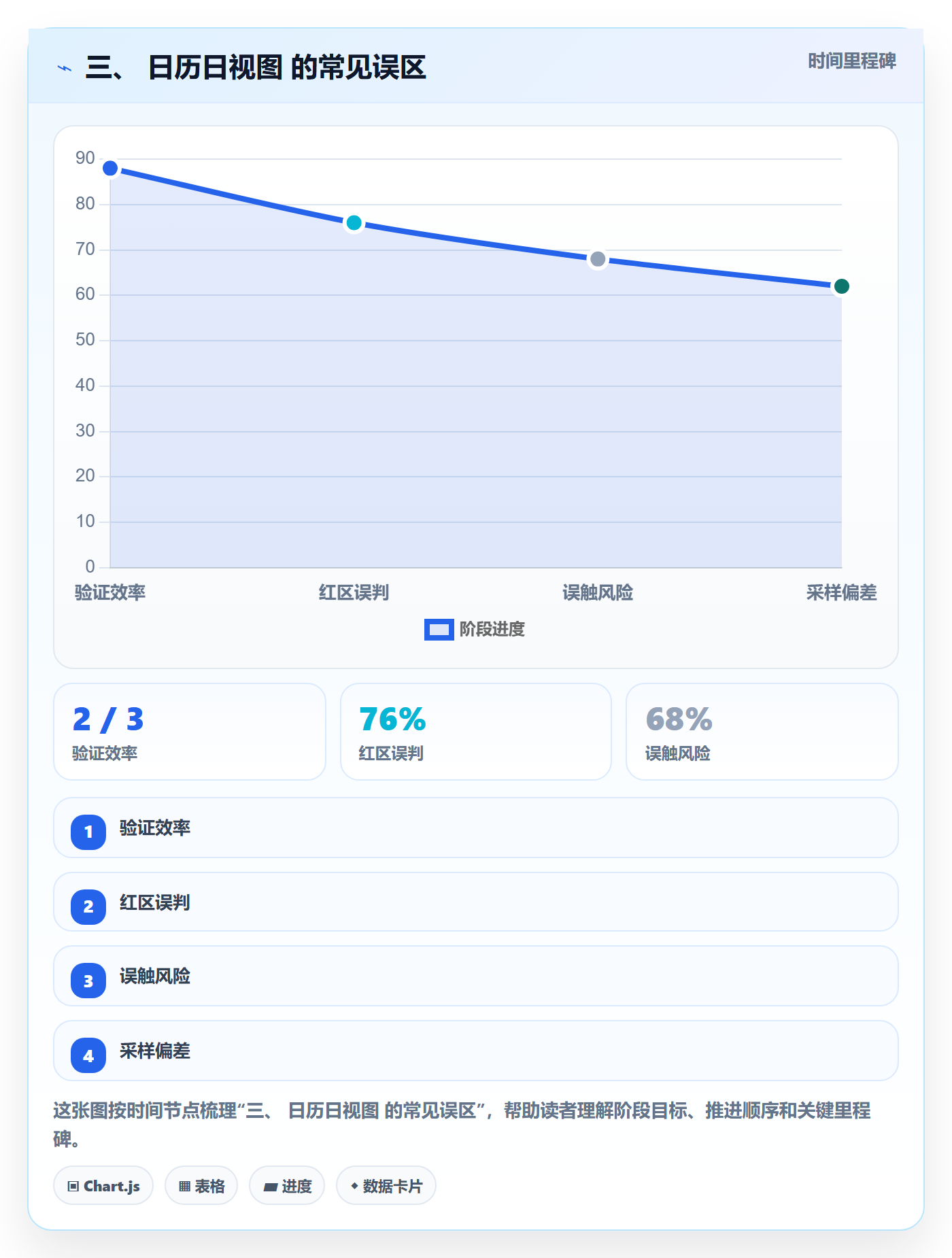 三、 日历日视图 的常见误区