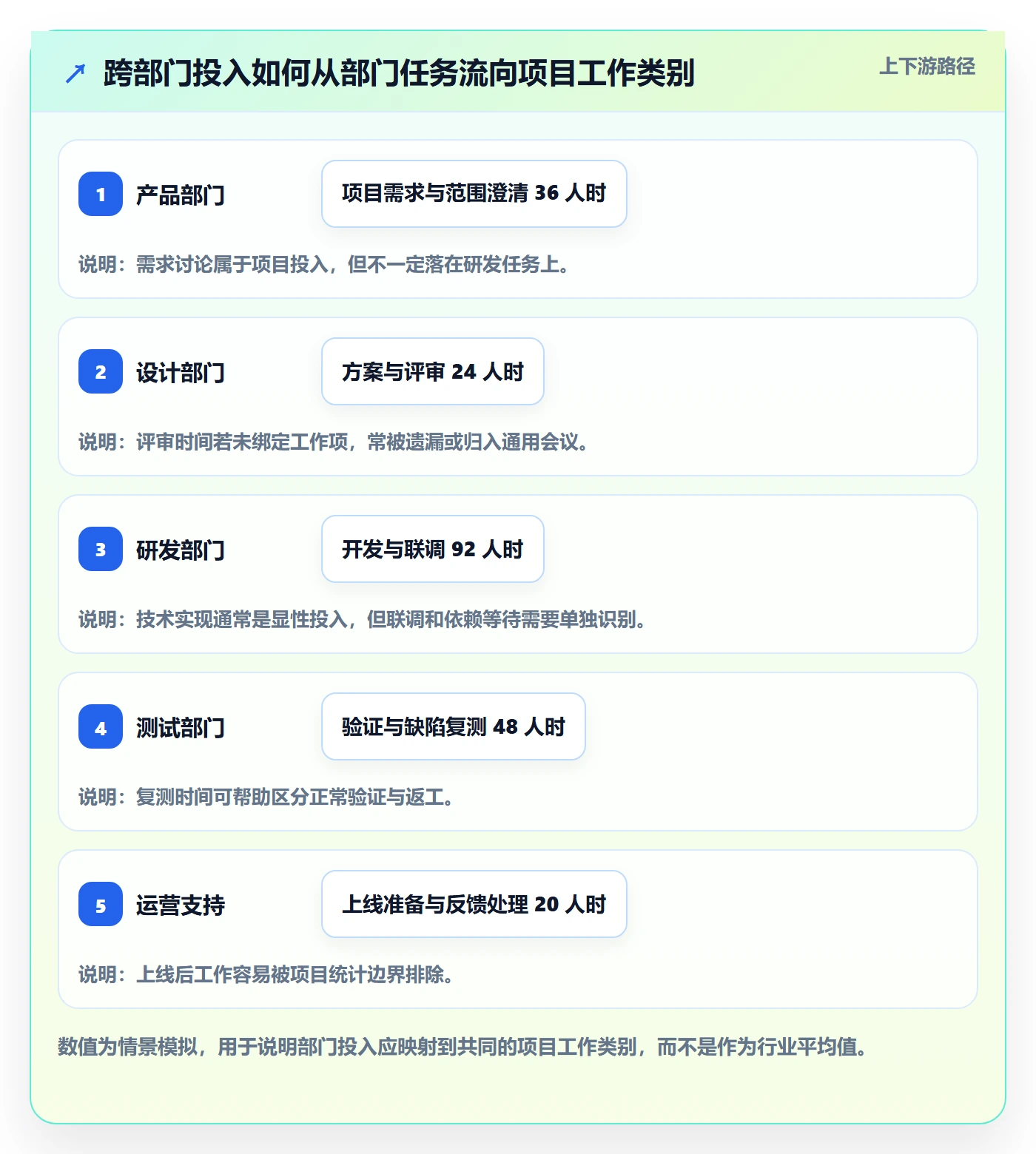 项目工时管理指南:跨部门团队如何做好工时表,数据分析全流程