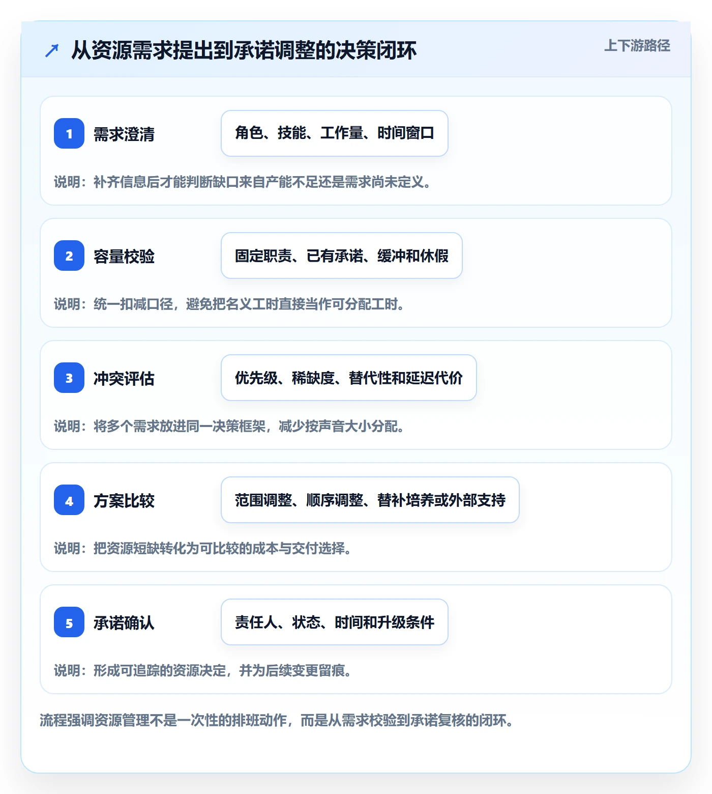 资源池管理指南:项目经理如何做好资源管理,风险控制全流程