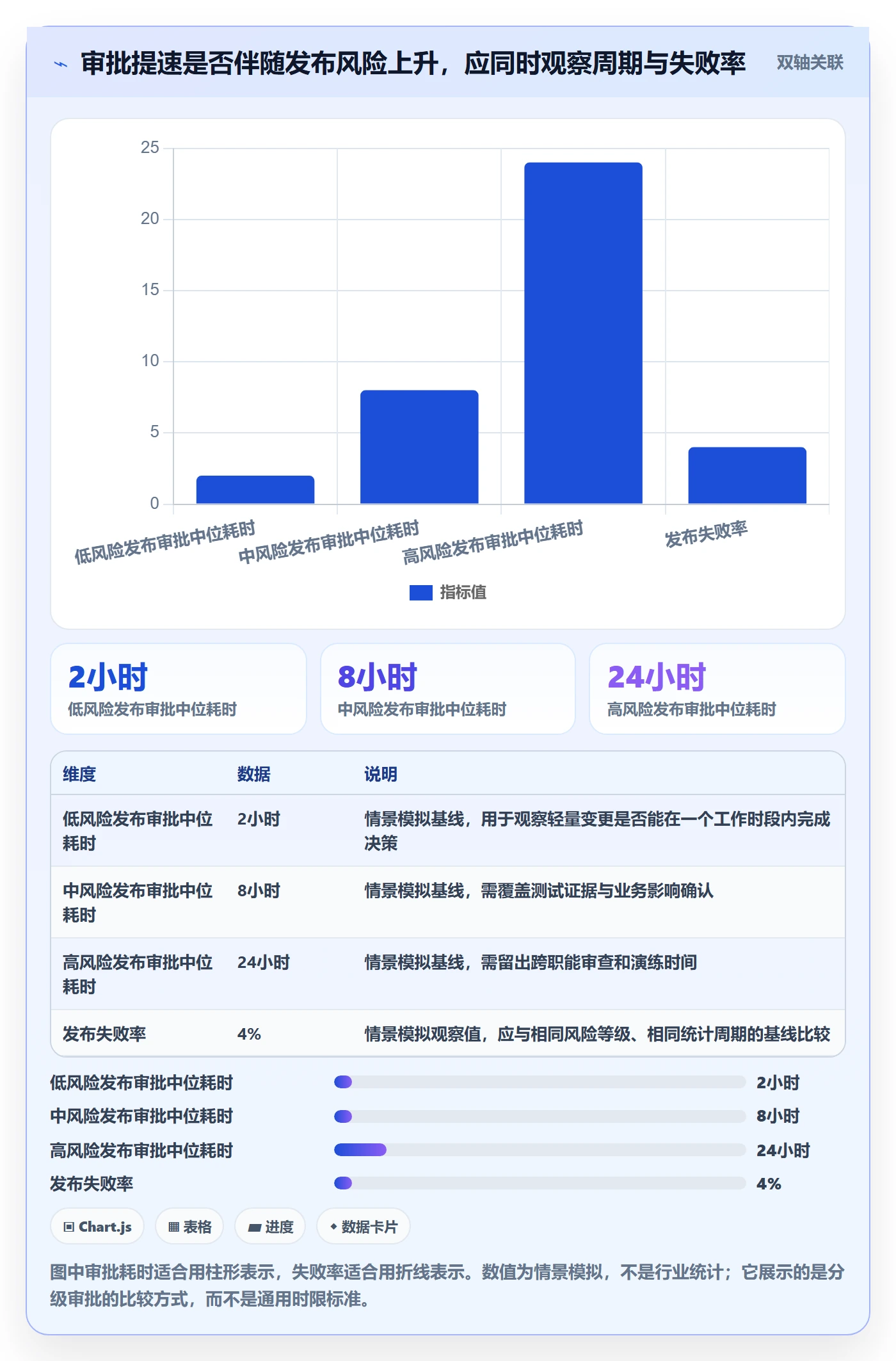 发布审批流程与规范：项目成员发布管理风险控制关键指标