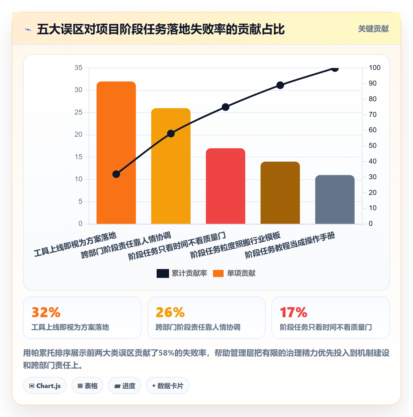 项目阶段阶段任务教程:管理层落地方案,避坑指南