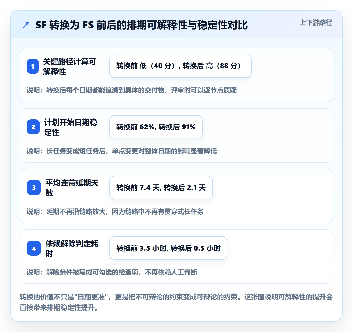 SF最佳实践:研发团队任务依赖落地方案,常见问题
