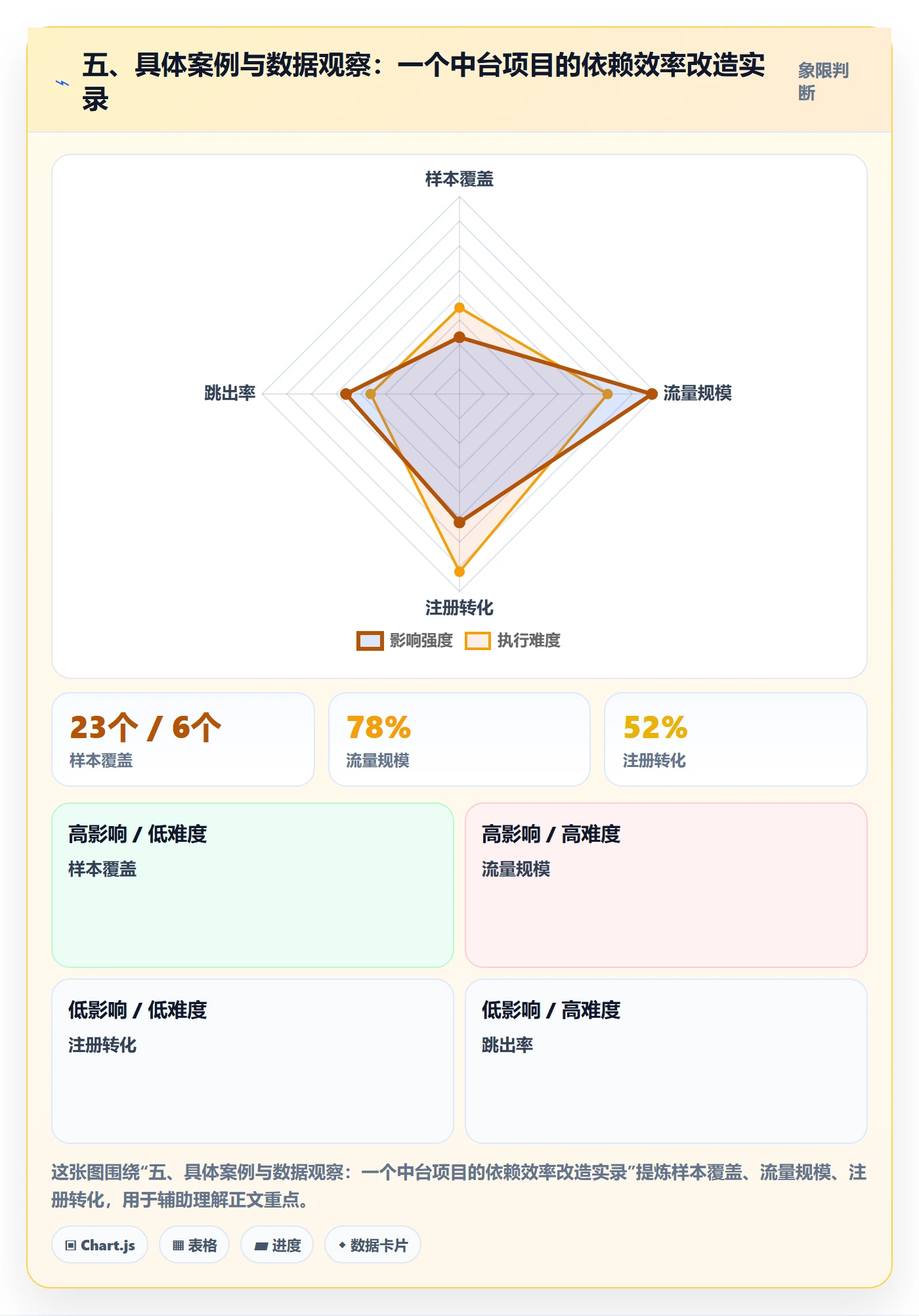 五、具体案例与数据观察:一个中台项目的依赖效率改造实录