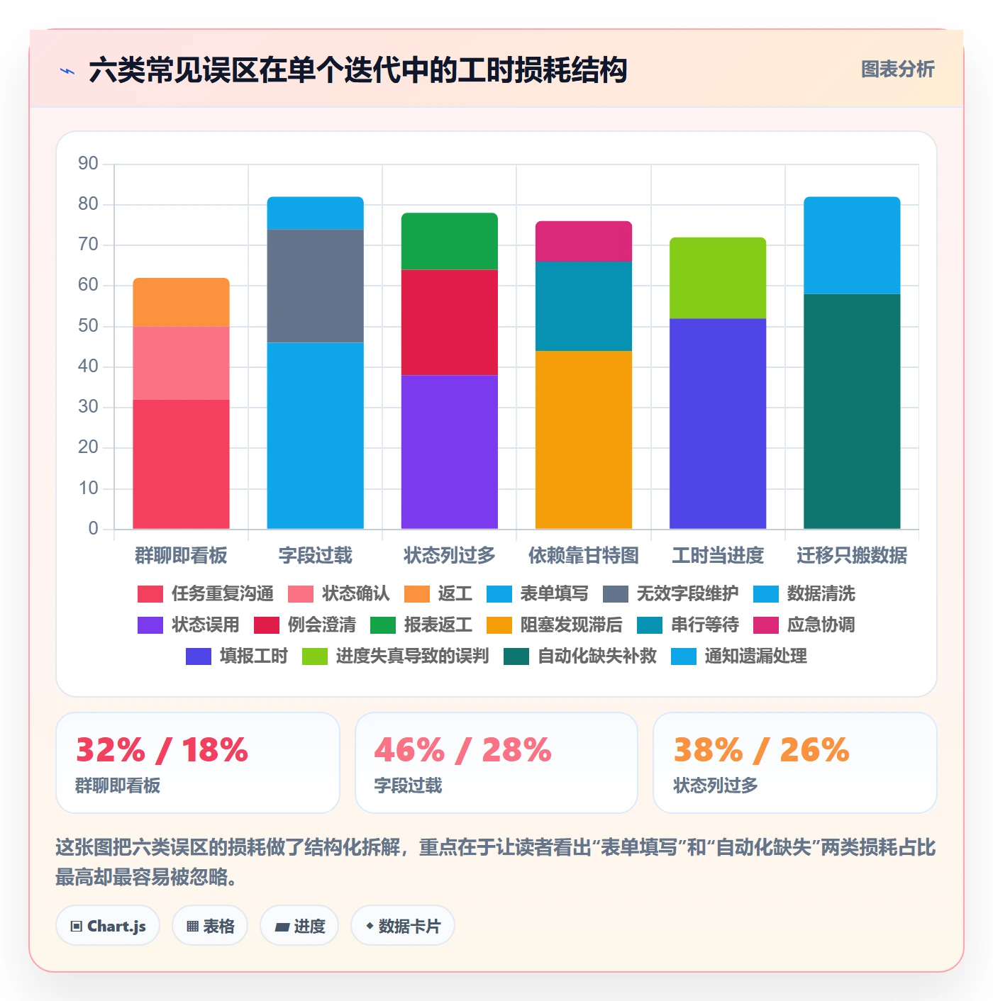 工作项最佳实践：项目成员任务管理最佳实践，常见问题