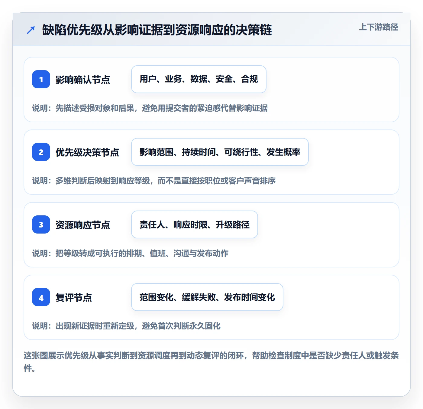 优先级管理方法大全：PMOBug / 缺陷制度设计落地清单
