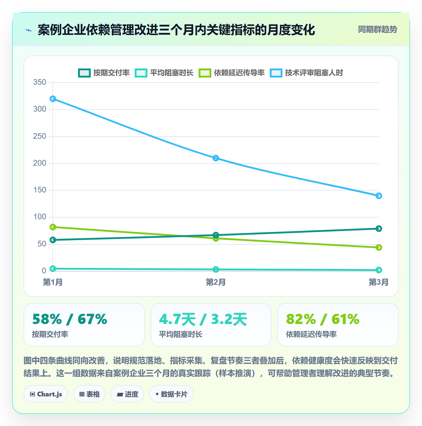 前置任务流程与规范:企业管理者任务依赖数据分析关键指标