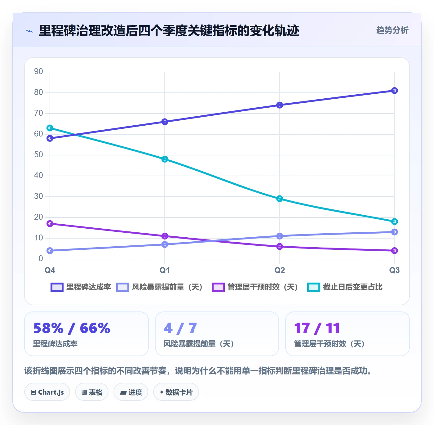 里程碑流程与规范:企业管理者里程碑落地方案关键指标