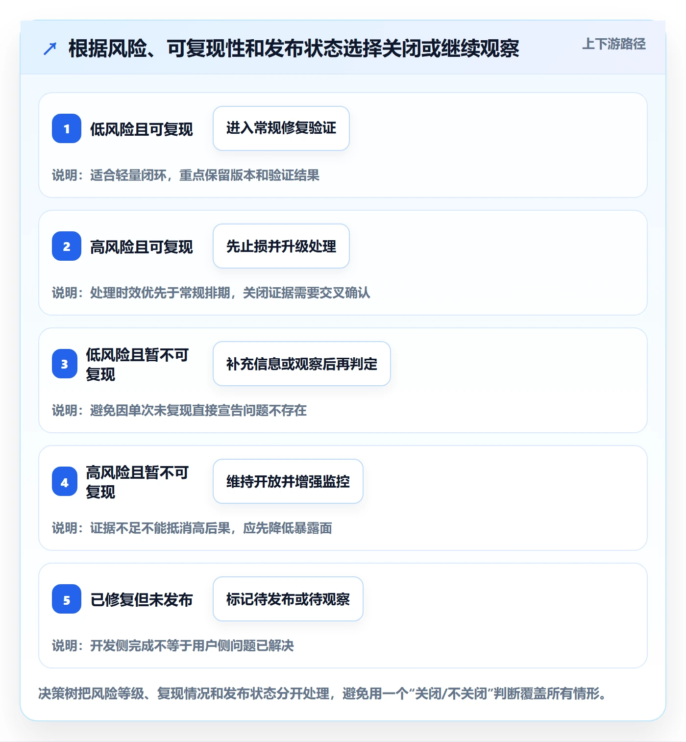 Bug / 缺陷关闭全流程:项目成员落地方案与一文讲清