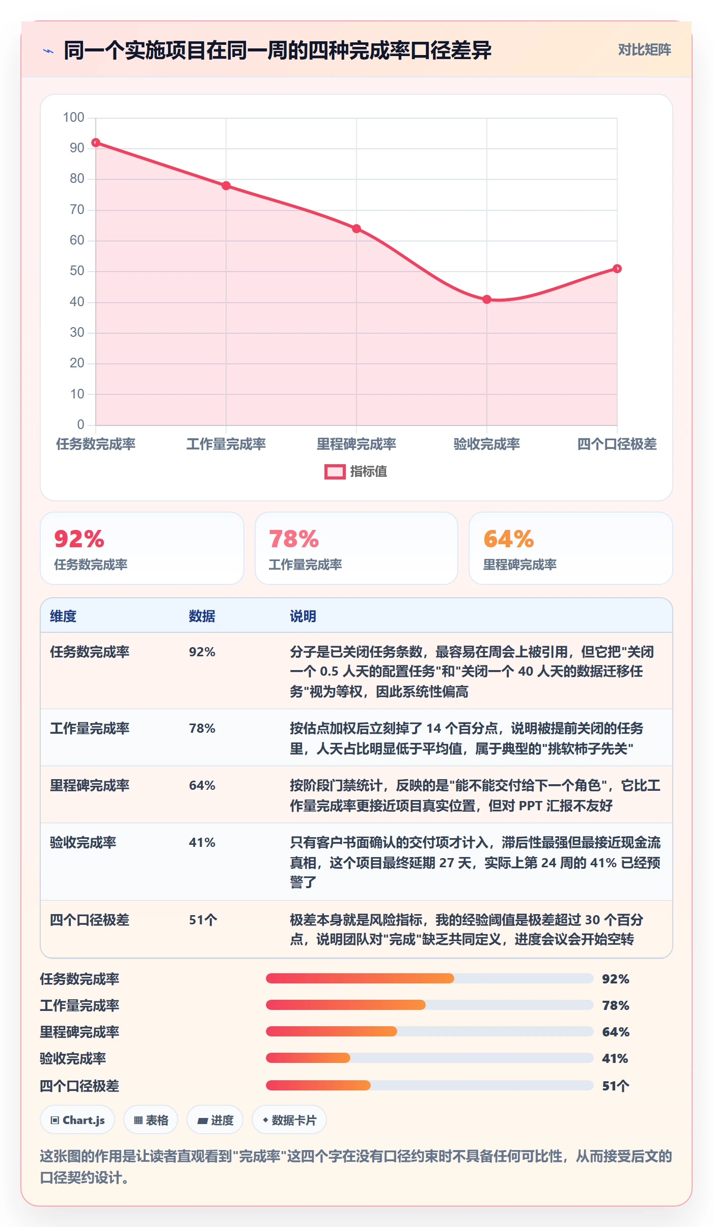 完成率流程与规范：实施团队进度管理协同管理关键指标